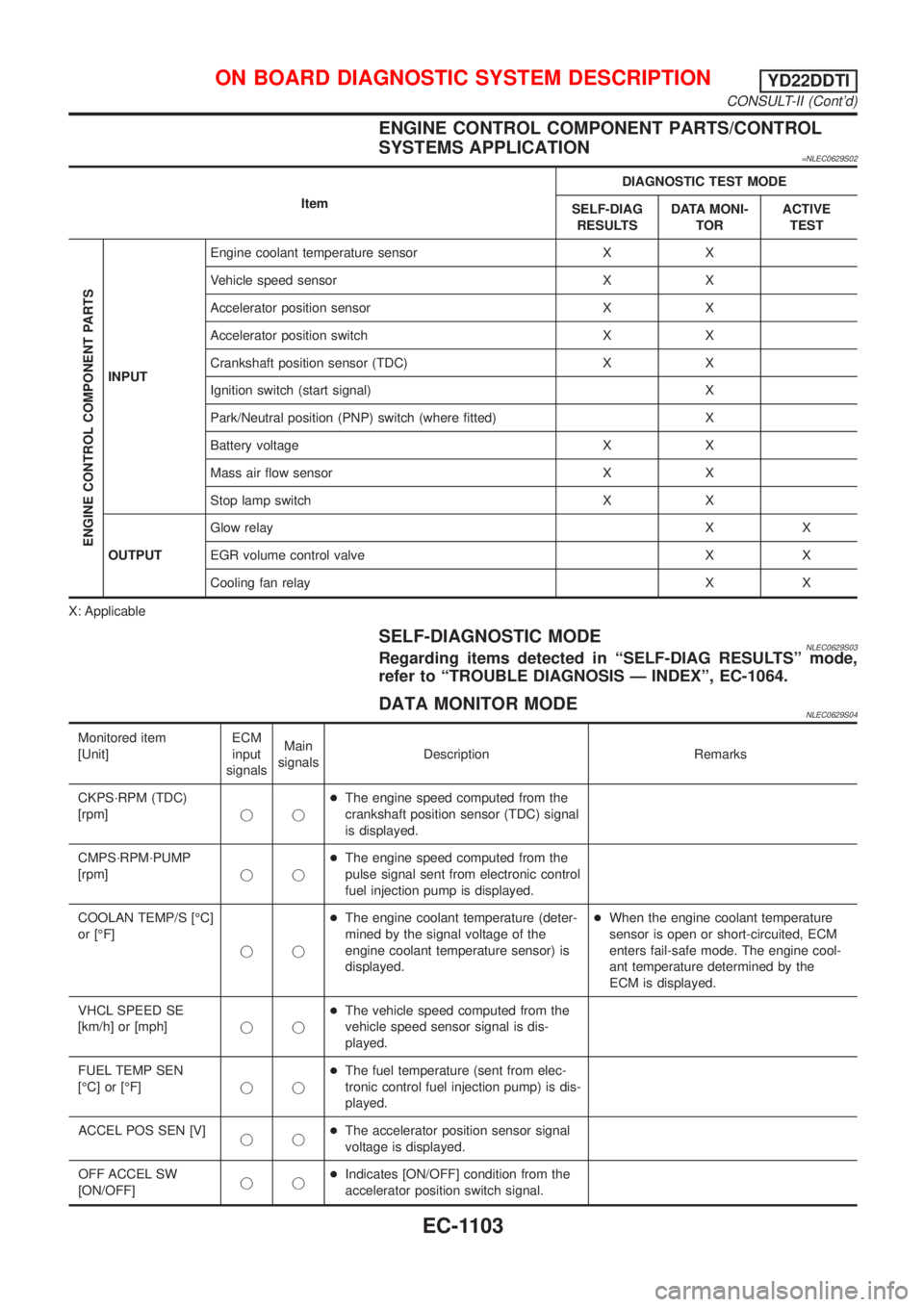 NISSAN ALMERA TINO 2001  Service Repair Manual ENGINE CONTROL COMPONENT PARTS/CONTROL
SYSTEMS APPLICATION
=NLEC0629S02
ItemDIAGNOSTIC TEST MODE
SELF-DIAG
RESULTSDATA MONI-
TORACTIVE
TEST
ENGINE CONTROL COMPONENT PARTS
INPUTEngine coolant temperatu