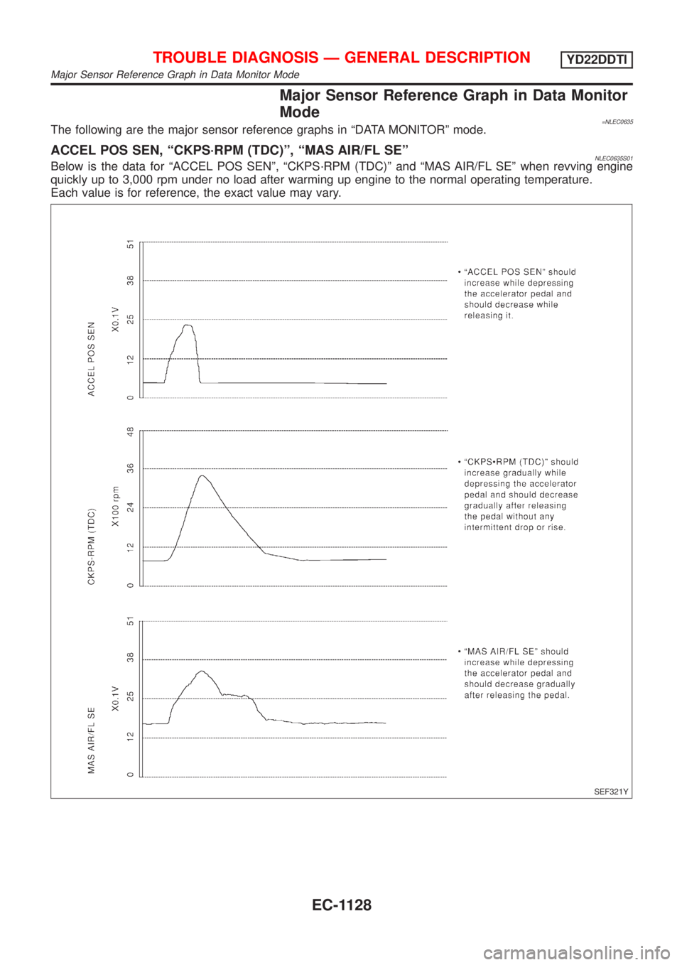 NISSAN ALMERA TINO 2001  Service Repair Manual Major Sensor Reference Graph in Data Monitor
Mode
=NLEC0635The following are the major sensor reference graphs in ªDATA MONITORº mode.
ACCEL POS SEN, ªCKPS´RPM (TDC)º, ªMAS AIR/FL SEºNLEC0635S0