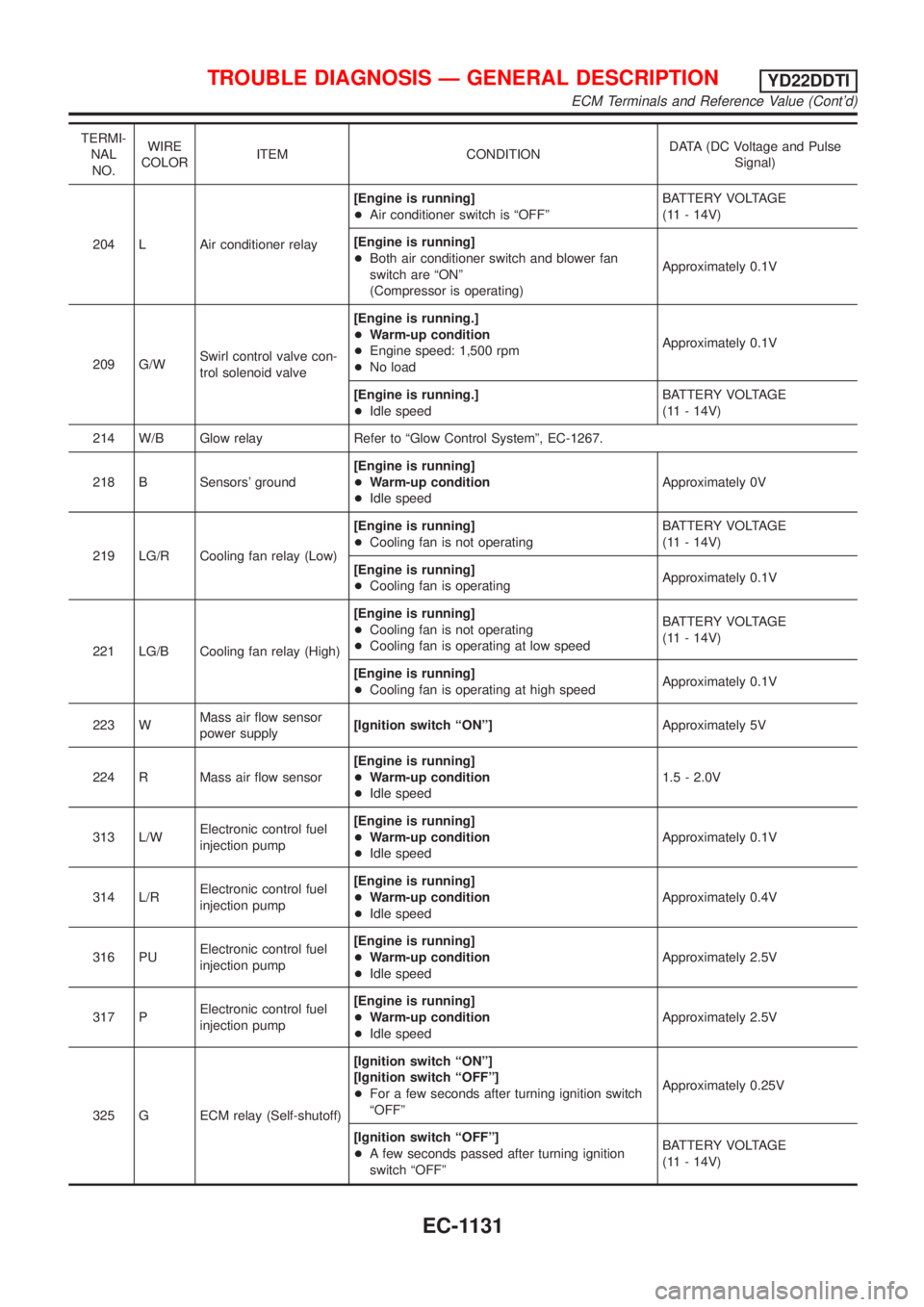 NISSAN ALMERA TINO 2001  Service Repair Manual TERMI-
NAL
NO.WIRE
COLORITEM CONDITIONDATA (DC Voltage and Pulse
Signal)
204 L Air conditioner relay[Engine is running]
+Air conditioner switch is ªOFFºBATTERY VOLTAGE
(11 - 14V)
[Engine is running]