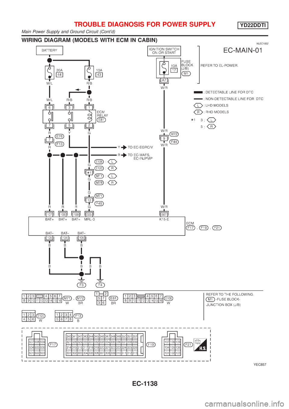 NISSAN ALMERA TINO 2001  Service Repair Manual WIRING DIAGRAM (MODELS WITH ECM IN CABIN)NLEC1932
YEC857
TROUBLE DIAGNOSIS FOR POWER SUPPLYYD22DDTI
Main Power Supply and Ground Circuit (Contd)
EC-1138 
