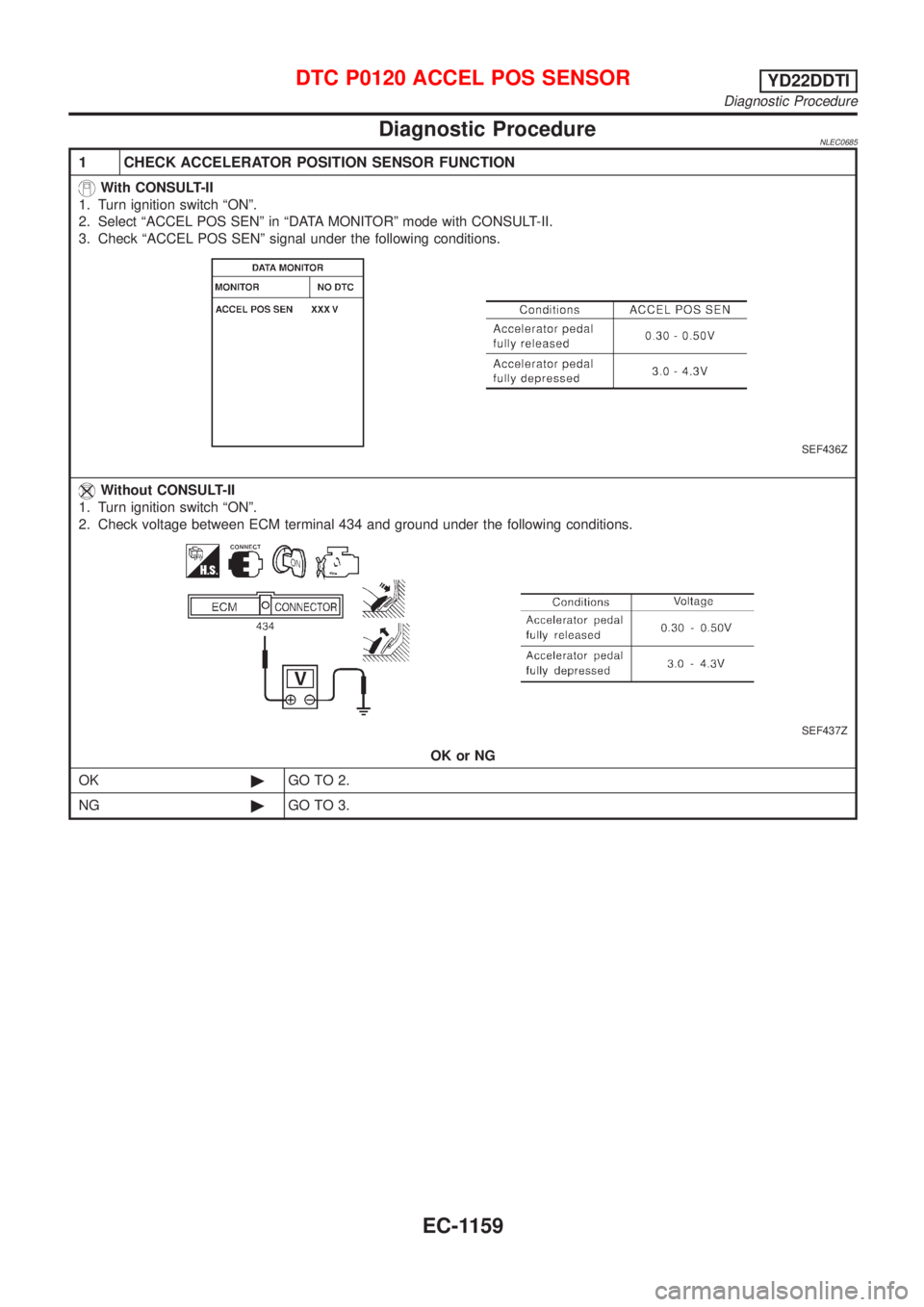 NISSAN ALMERA TINO 2001  Service Repair Manual Diagnostic ProcedureNLEC0685
1 CHECK ACCELERATOR POSITION SENSOR FUNCTION
With CONSULT-II
1. Turn ignition switch ªONº.
2. Select ªACCEL POS SENº in ªDATA MONITORº mode with CONSULT-II.
3. Check