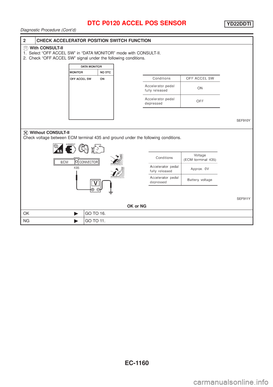 NISSAN ALMERA TINO 2001  Service Repair Manual 2 CHECK ACCELERATOR POSITION SWITCH FUNCTION
With CONSULT-II
1. Select ªOFF ACCEL SWº in ªDATA MONITORº mode with CONSULT-II.
2. Check ªOFF ACCEL SWº signal under the following conditions.
SEF91
