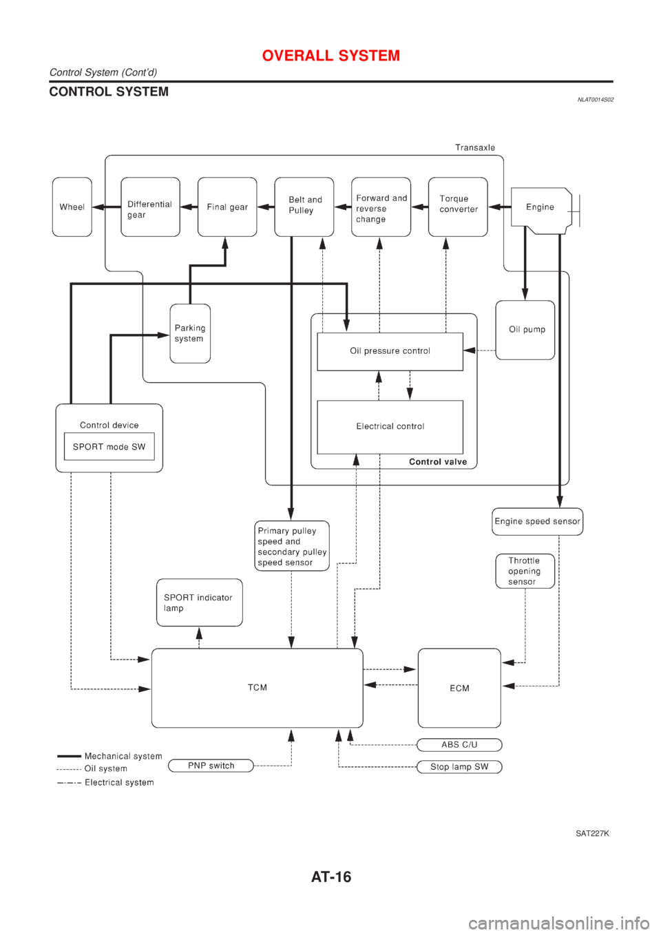 NISSAN ALMERA TINO 2001 Service User Guide CONTROL SYSTEMNLAT0014S02
SAT227K
OVERALL SYSTEM
Control System (Contd)
AT-16 NISSAN ALMERA TINO 2001 Service User Guide CONTROL SYSTEMNLAT0014S02
SAT227K
OVERALL SYSTEM
Control System (Contd)
AT-16