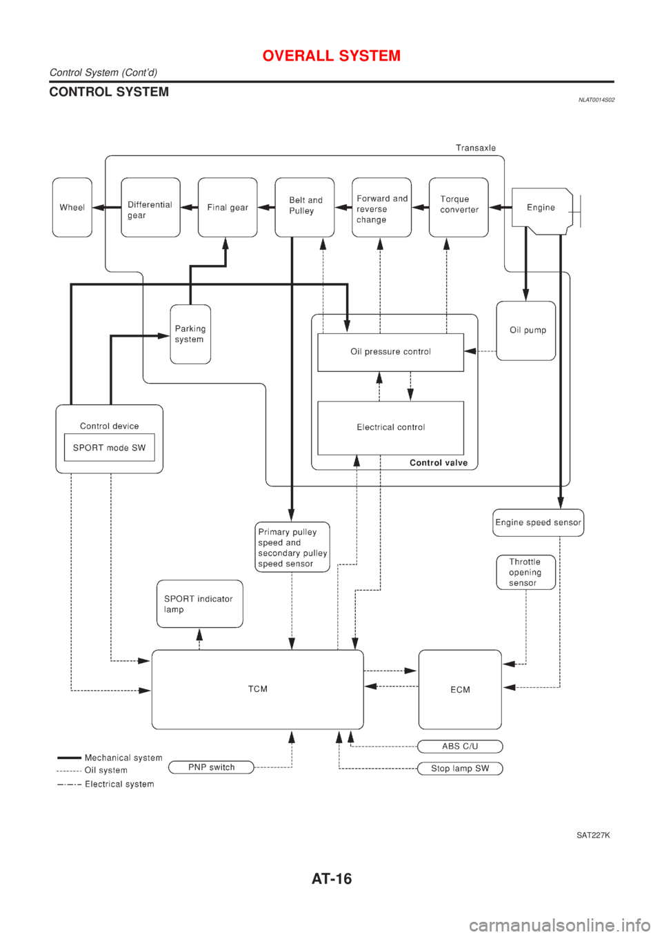 NISSAN ALMERA TINO 2001  Service User Guide CONTROL SYSTEMNLAT0014S02
SAT227K
OVERALL SYSTEM
Control System (Contd)
AT-16 