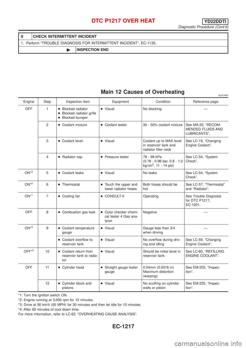 NISSAN ALMERA TINO 2001  Service Repair Manual 9 CHECK INTERMITTENT INCIDENT
1. Perform ªTROUBLE DIAGNOSIS FOR INTERMITTENT INCIDENTº, EC-1135.
©INSPECTION END
Main 12 Causes of OverheatingNLEC0667
Engine Step Inspection item Equipment Conditio