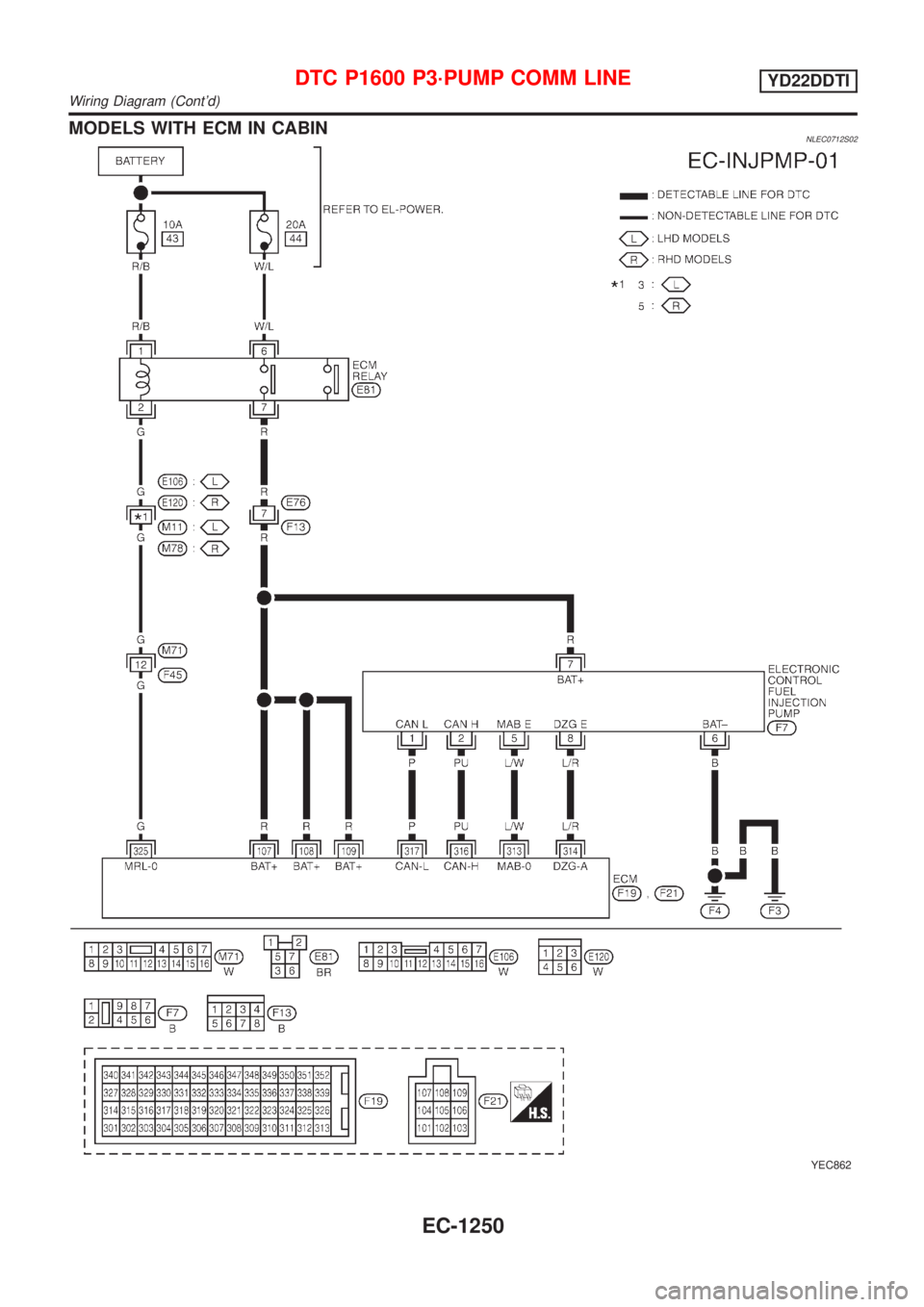 NISSAN ALMERA TINO 2001  Service Repair Manual MODELS WITH ECM IN CABINNLEC0712S02
YEC862
DTC P1600 P3´PUMP COMM LINEYD22DDTI
Wiring Diagram (Contd)
EC-1250 