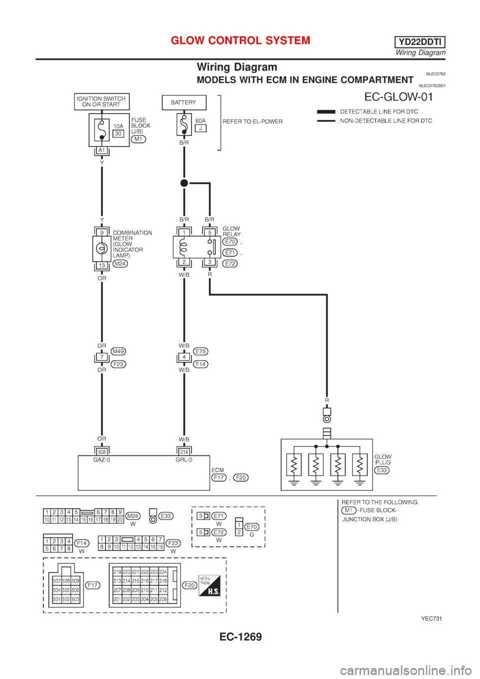 NISSAN ALMERA TINO 2001  Service Repair Manual Wiring DiagramNLEC0762MODELS WITH ECM IN ENGINE COMPARTMENTNLEC0762S01
YEC731
GLOW CONTROL SYSTEMYD22DDTI
Wiring Diagram
EC-1269 