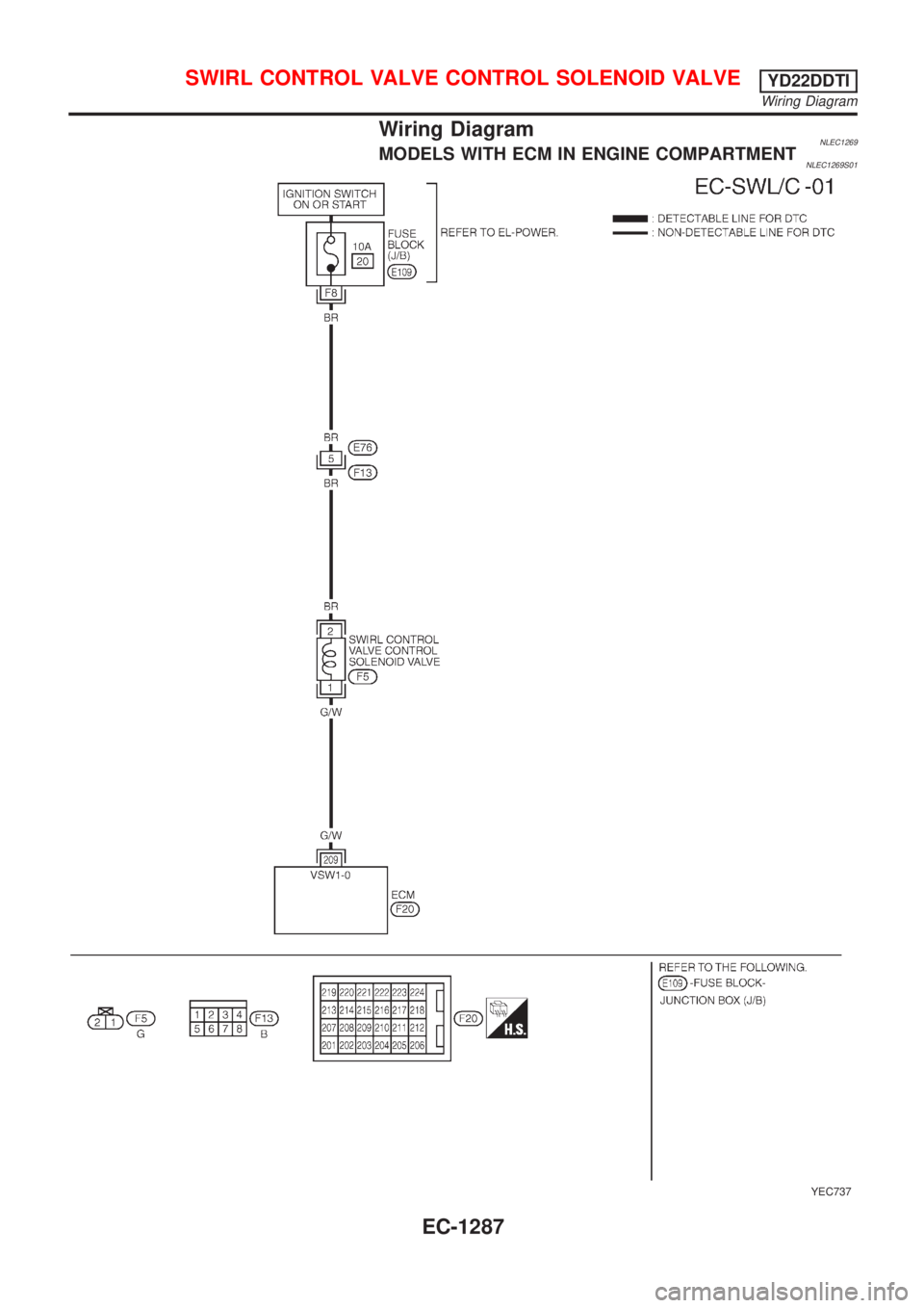 NISSAN ALMERA TINO 2001  Service Repair Manual Wiring DiagramNLEC1269MODELS WITH ECM IN ENGINE COMPARTMENTNLEC1269S01
YEC737
SWIRL CONTROL VALVE CONTROL SOLENOID VALVEYD22DDTI
Wiring Diagram
EC-1287 