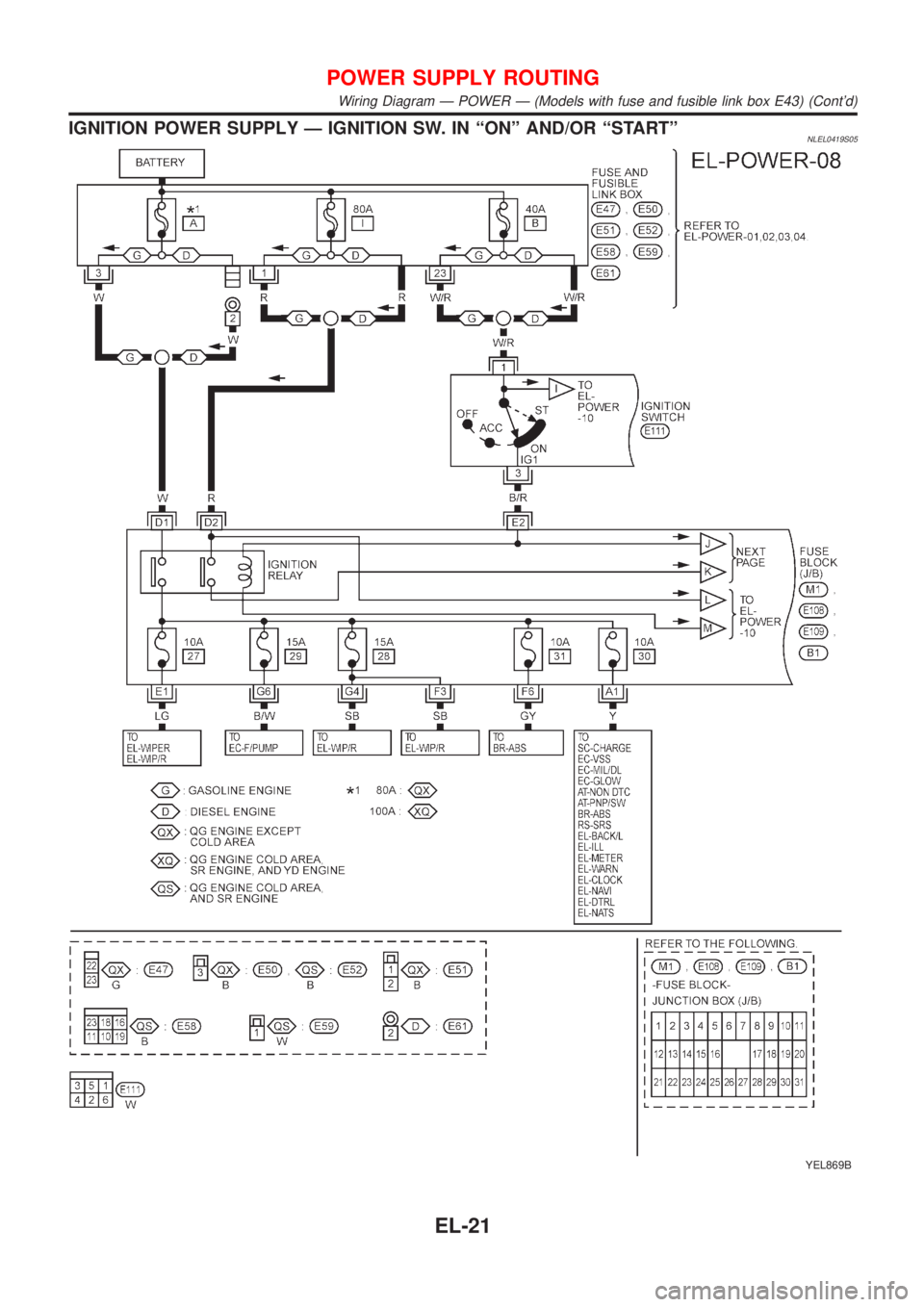 NISSAN ALMERA TINO 2001 Service Repair Manual IGNITION POWER SUPPLY Ð IGNITION SW. IN ªONº AND/OR ªSTARTºNLEL0419S05
YEL869B
POWER SUPPLY ROUTING
Wiring Diagram Ð POWER Ð (Models with fuse and fusible link box E43) (Contd)
EL-21 NISSAN ALMERA TINO 2001 Service Repair Manual IGNITION POWER SUPPLY Ð IGNITION SW. IN ªONº AND/OR ªSTARTºNLEL0419S05
YEL869B
POWER SUPPLY ROUTING
Wiring Diagram Ð POWER Ð (Models with fuse and fusible link box E43) (Contd)
EL-21
