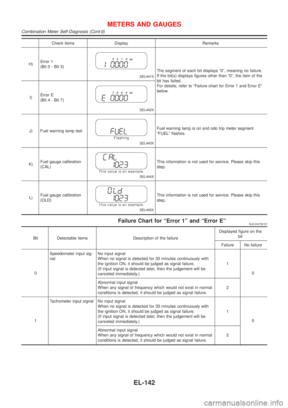 NISSAN ALMERA TINO 2001  Service Repair Manual Check items Display Remarks
H)Error 1
(Bit 0 - Bit 3)
SEL441X
The segment of each bit displays ª0º, meaning no failure.
If the bit(s) displays figures other than ª0º, the item of the
bit has faile