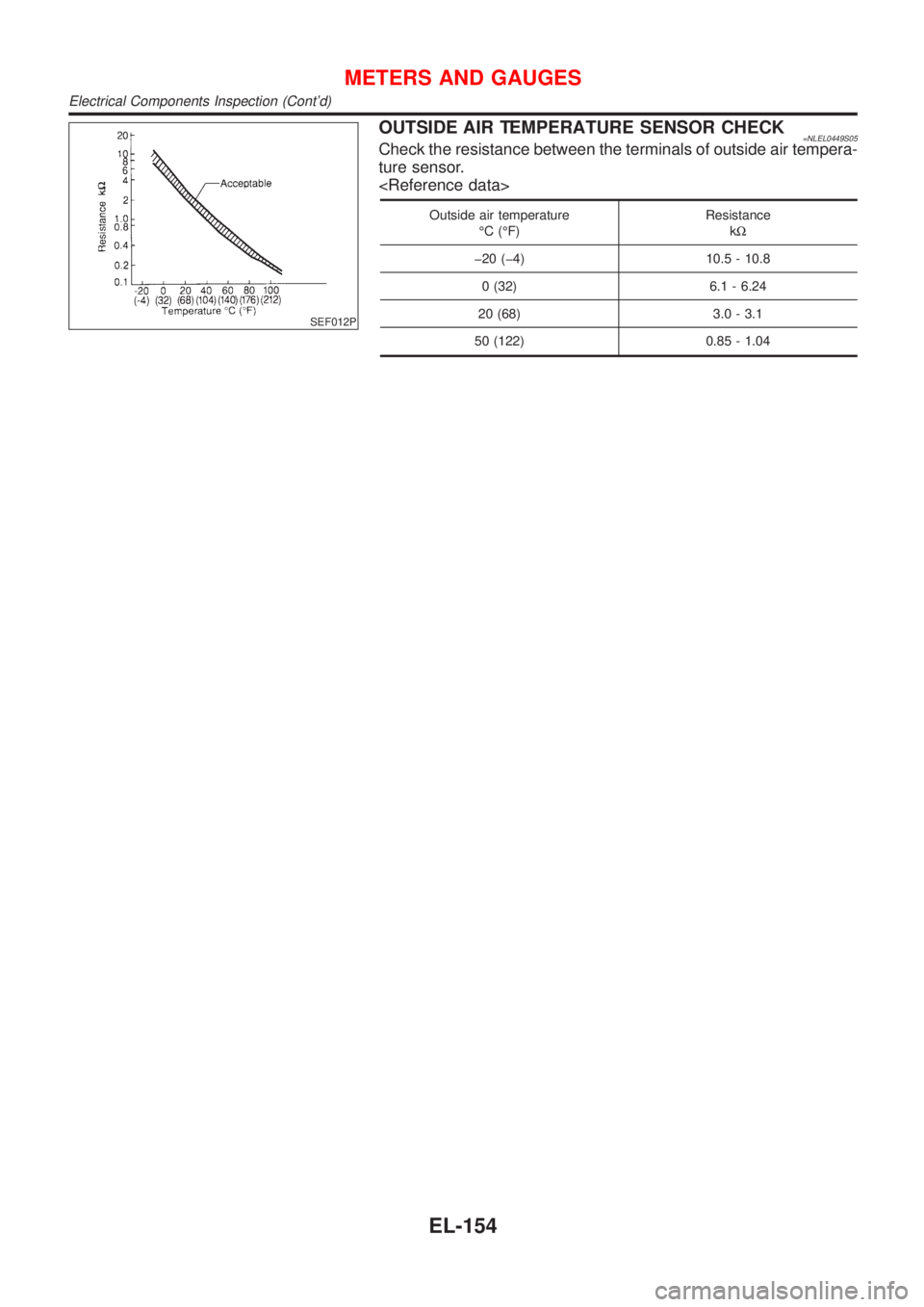 NISSAN ALMERA TINO 2001  Service Repair Manual SEF012P
OUTSIDE AIR TEMPERATURE SENSOR CHECK=NLEL0449S05Check the resistance between the terminals of outside air tempera-
ture sensor.
<Reference data>
Outside air temperature
ÉC (ÉF)Resistance
kW
