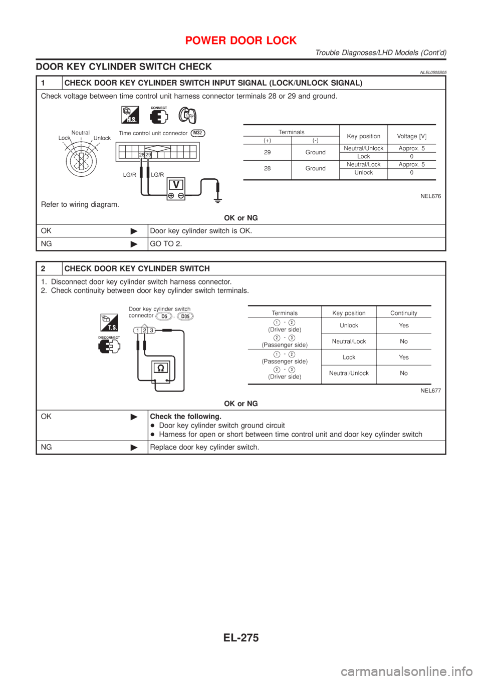 NISSAN ALMERA TINO 2001  Service Repair Manual DOOR KEY CYLINDER SWITCH CHECKNLEL0505S05
1 CHECK DOOR KEY CYLINDER SWITCH INPUT SIGNAL (LOCK/UNLOCK SIGNAL)
Check voltage between time control unit harness connector terminals 28 or 29 and ground.
NE