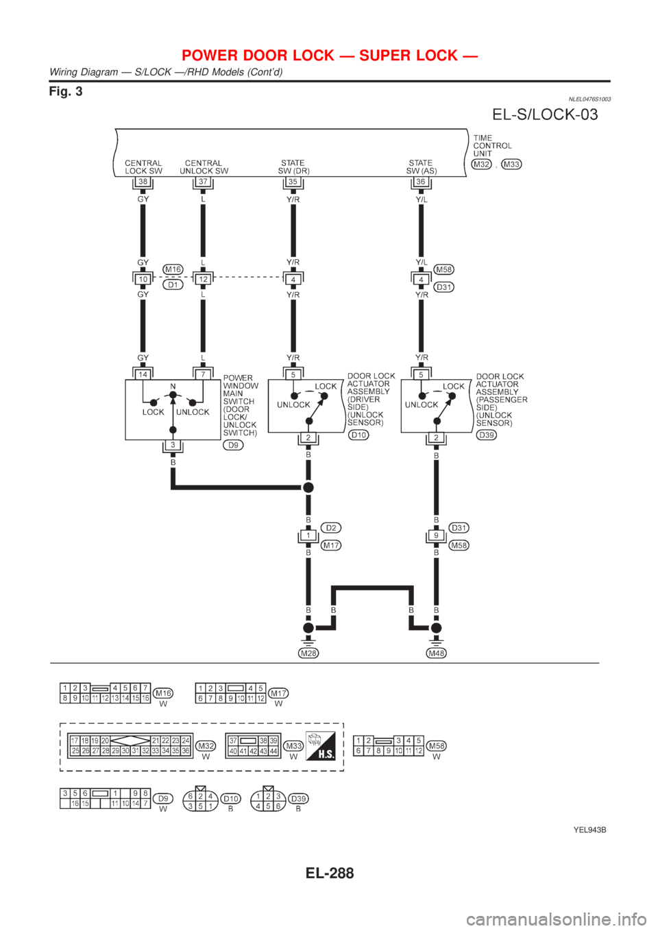 NISSAN ALMERA TINO 2001  Service Repair Manual Fig. 3NLEL0476S1003
YEL943B
POWER DOOR LOCK Ð SUPER LOCK Ð
Wiring Diagram Ð S/LOCK Ð/RHD Models (Contd)
EL-288 