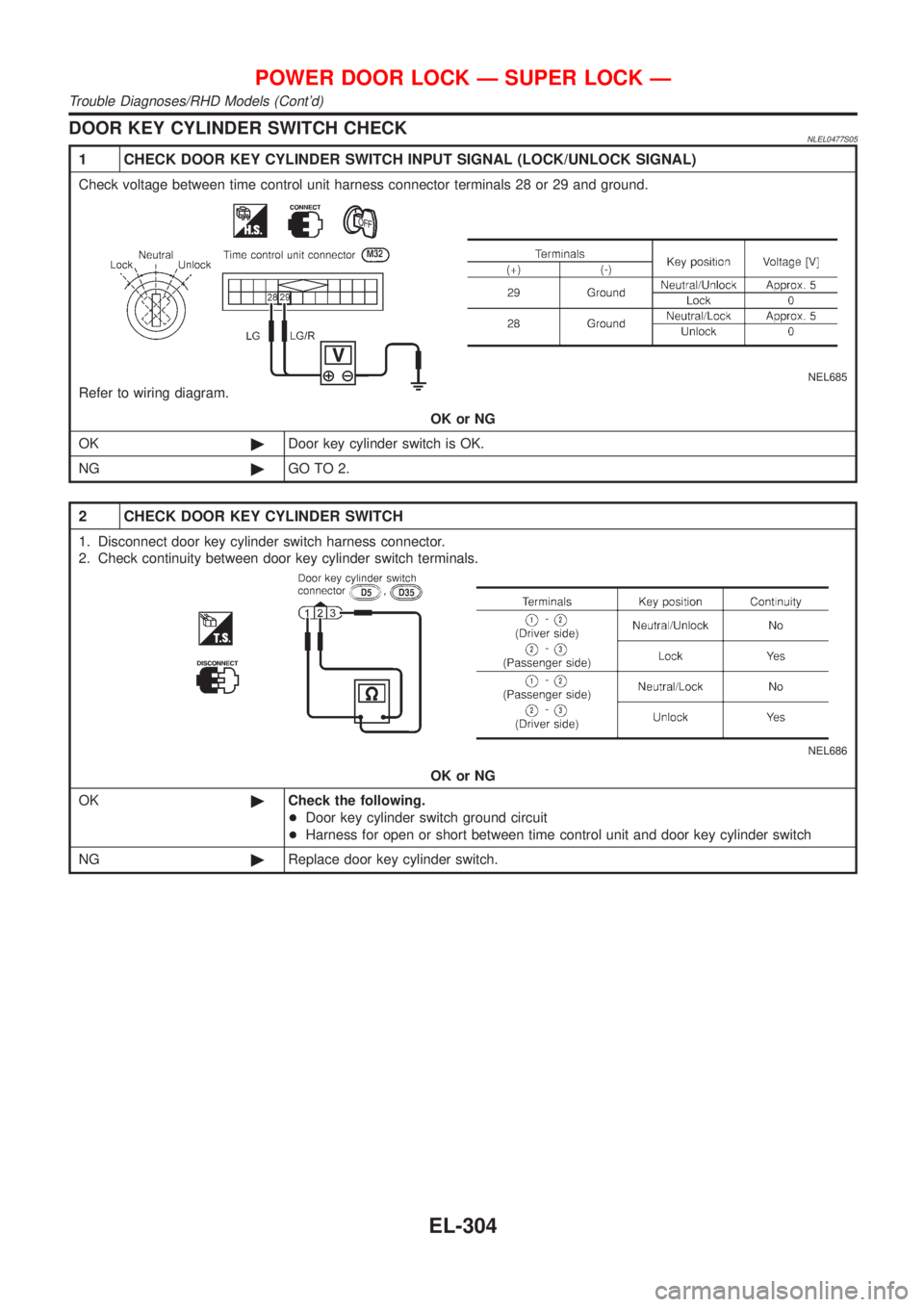 NISSAN ALMERA TINO 2001  Service Repair Manual DOOR KEY CYLINDER SWITCH CHECKNLEL0477S05
1 CHECK DOOR KEY CYLINDER SWITCH INPUT SIGNAL (LOCK/UNLOCK SIGNAL)
Check voltage between time control unit harness connector terminals 28 or 29 and ground.
NE