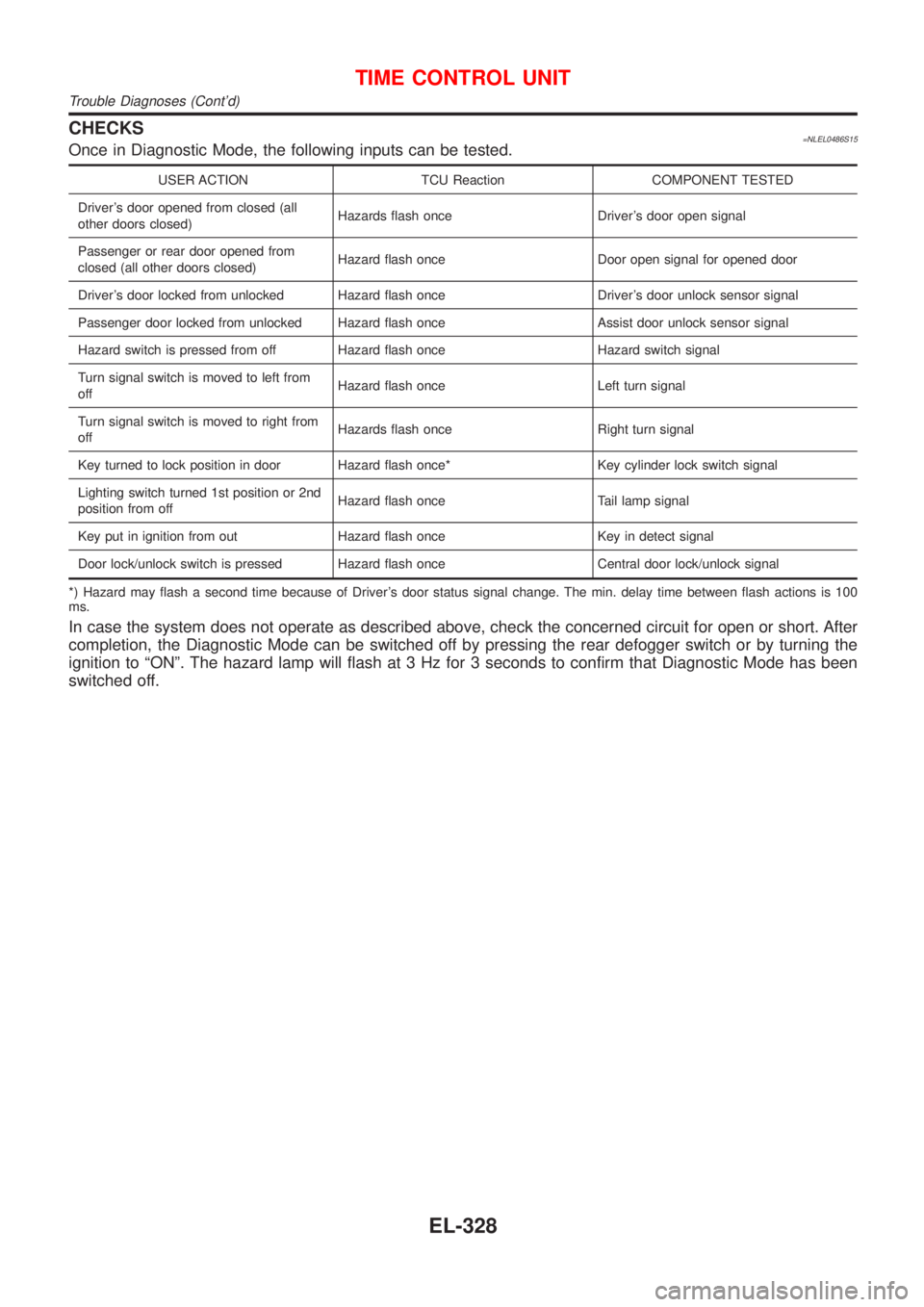 NISSAN ALMERA TINO 2001  Service Repair Manual CHECKS=NLEL0486S15Once in Diagnostic Mode, the following inputs can be tested.
USER ACTION TCU Reaction COMPONENT TESTED
Drivers door opened from closed (all
other doors closed)Hazards flash once Dri