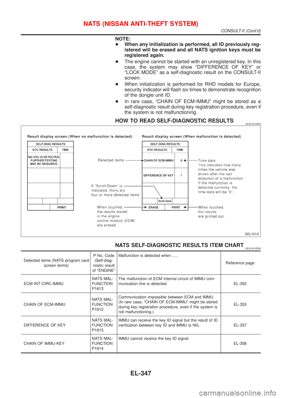 NISSAN ALMERA TINO 2001  Service Repair Manual NOTE:
+When any initialization is performed, all ID previously reg-
istered will be erased and all NATS ignition keys must be
registered again.
+The engine cannot be started with an unregistered key. 