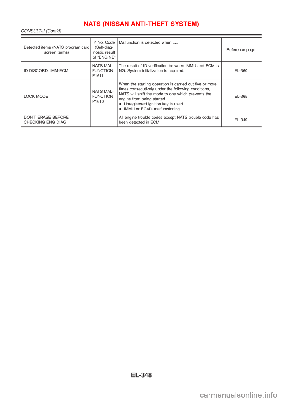 NISSAN ALMERA TINO 2001  Service Repair Manual Detected items (NATS program card
screen terms)P No. Code
(Self-diag-
nostic result
of ªENGINEºMalfunction is detected when .....
Reference page
ID DISCORD, IMM-ECMNATS MAL-
FUNCTION
P1611The result