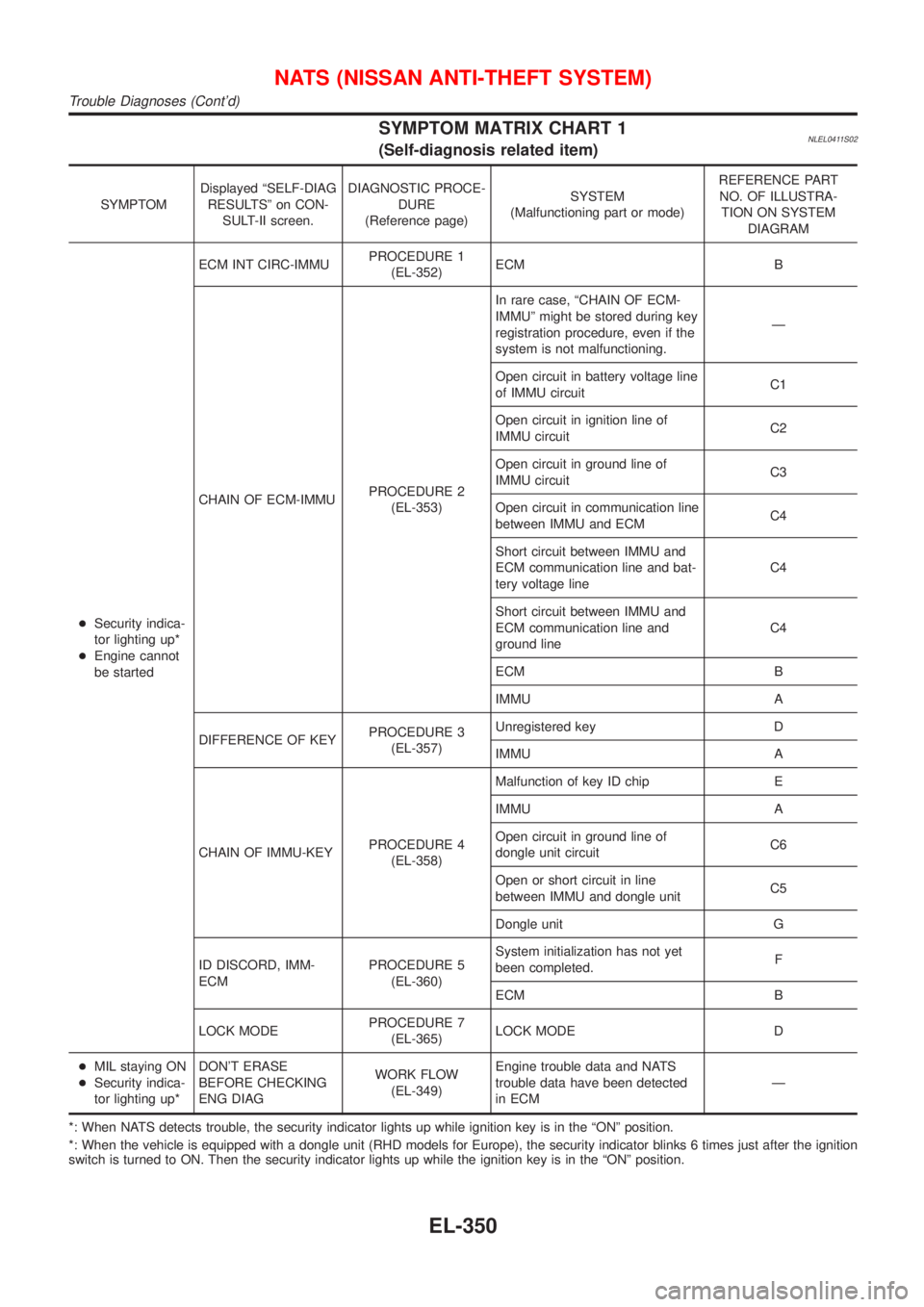 NISSAN ALMERA TINO 2001  Service Repair Manual SYMPTOM MATRIX CHART 1NLEL0411S02(Self-diagnosis related item)
SYMPTOMDisplayed ªSELF-DIAG
RESULTSº on CON-
SULT-II screen.DIAGNOSTIC PROCE-
DURE
(Reference page)SYSTEM
(Malfunctioning part or mode)