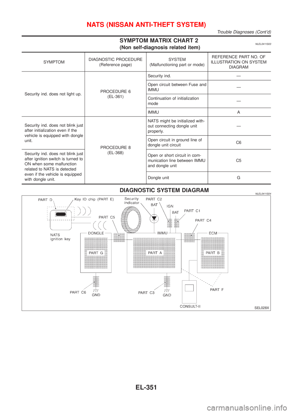 NISSAN ALMERA TINO 2001 Service Repair Manual SYMPTOM MATRIX CHART 2NLEL0411S03(Non self-diagnosis related item)
SYMPTOMDIAGNOSTIC PROCEDURE
(Reference page)SYSTEM
(Malfunctioning part or mode)REFERENCE PART NO. OF
ILLUSTRATION ON SYSTEM
DIAGRAM
NISSAN ALMERA TINO 2001 Service Repair Manual SYMPTOM MATRIX CHART 2NLEL0411S03(Non self-diagnosis related item)
SYMPTOMDIAGNOSTIC PROCEDURE
(Reference page)SYSTEM
(Malfunctioning part or mode)REFERENCE PART NO. OF
ILLUSTRATION ON SYSTEM
DIAGRAM