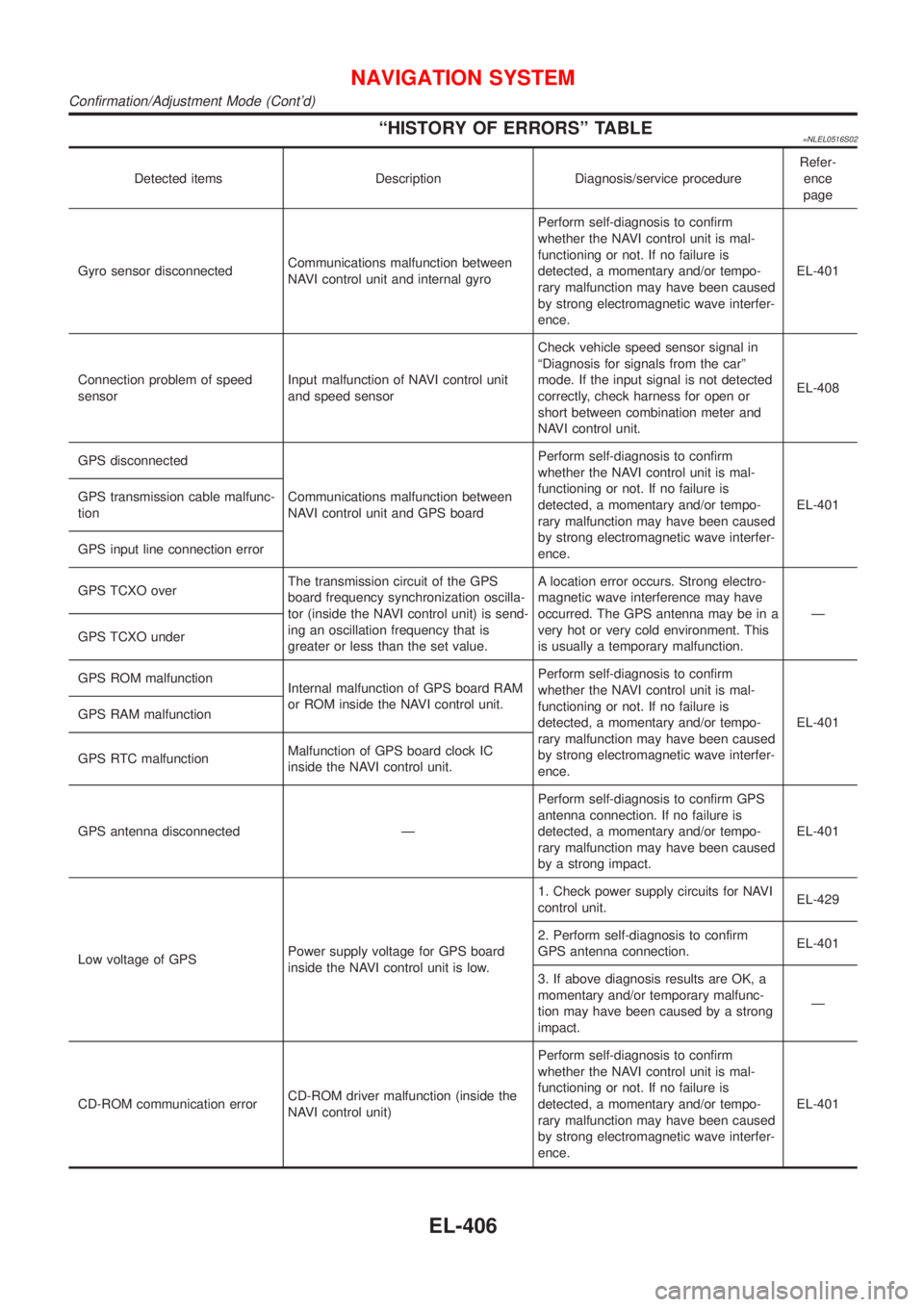 NISSAN ALMERA TINO 2001  Service Repair Manual ªHISTORY OF ERRORSº TABLE=NLEL0516S02
Detected items Description Diagnosis/service procedureRefer-
ence
page
Gyro sensor disconnectedCommunications malfunction between
NAVI control unit and internal