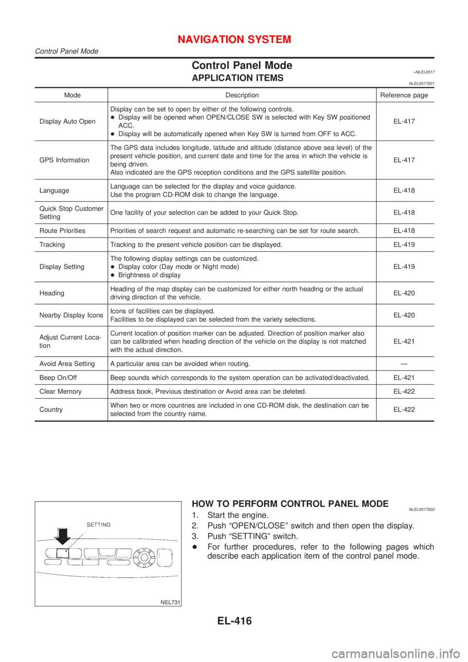 NISSAN ALMERA TINO 2001  Service Repair Manual Control Panel Mode=NLEL0517APPLICATION ITEMSNLEL0517S01
Mode Description Reference page
Display Auto OpenDisplay can be set to open by either of the following controls.
+Display will be opened when OP
