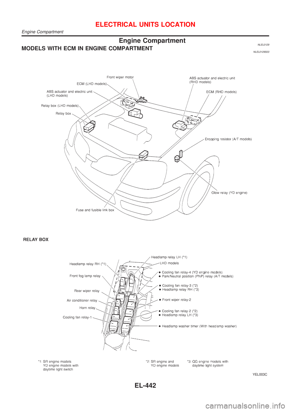 NISSAN ALMERA TINO 2001  Service Repair Manual Engine CompartmentNLEL0129MODELS WITH ECM IN ENGINE COMPARTMENTNLEL0129S03
YEL003C
ELECTRICAL UNITS LOCATION
Engine Compartment
EL-442 