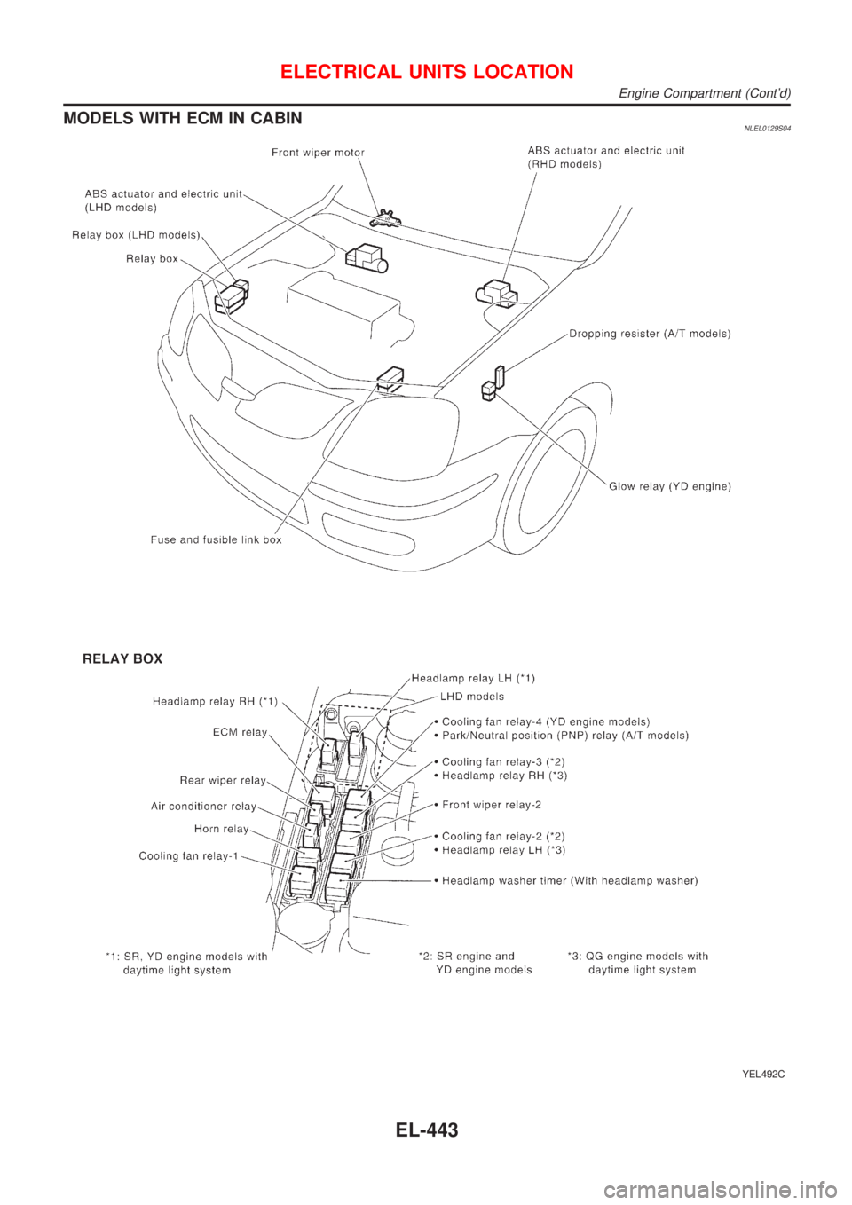 NISSAN ALMERA TINO 2001  Service Repair Manual MODELS WITH ECM IN CABINNLEL0129S04
YEL492C
ELECTRICAL UNITS LOCATION
Engine Compartment (Contd)
EL-443 