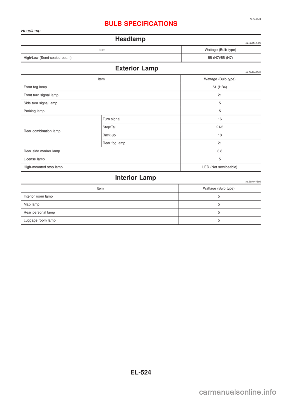 NISSAN ALMERA TINO 2001  Service Repair Manual NLEL0144
HeadlampNLEL0144S03
Item Wattage (Bulb type)
High/Low (Semi-sealed beam)55 (H7)/55 (H7)
Exterior LampNLEL0144S01
Item Wattage (Bulb type)
Front fog lamp51 (HB4)
Front turn signal lamp21
Side 