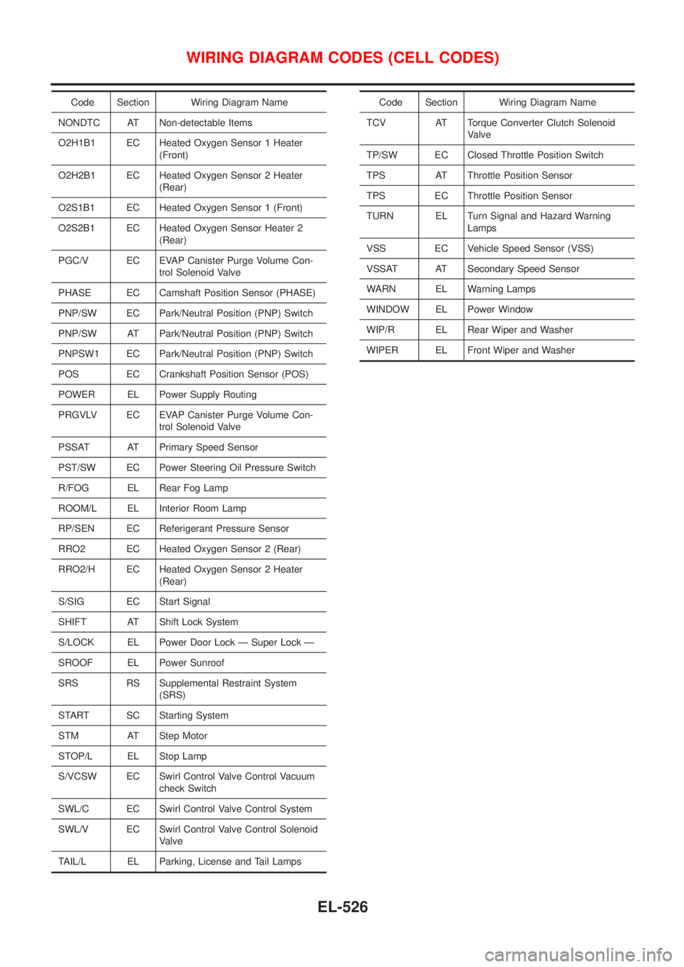 NISSAN ALMERA TINO 2001  Service Repair Manual Code Section Wiring Diagram Name
NONDTC AT Non-detectable Items
O2H1B1 EC Heated Oxygen Sensor 1 Heater
(Front)
O2H2B1 EC Heated Oxygen Sensor 2 Heater
(Rear)
O2S1B1 EC Heated Oxygen Sensor 1 (Front)
