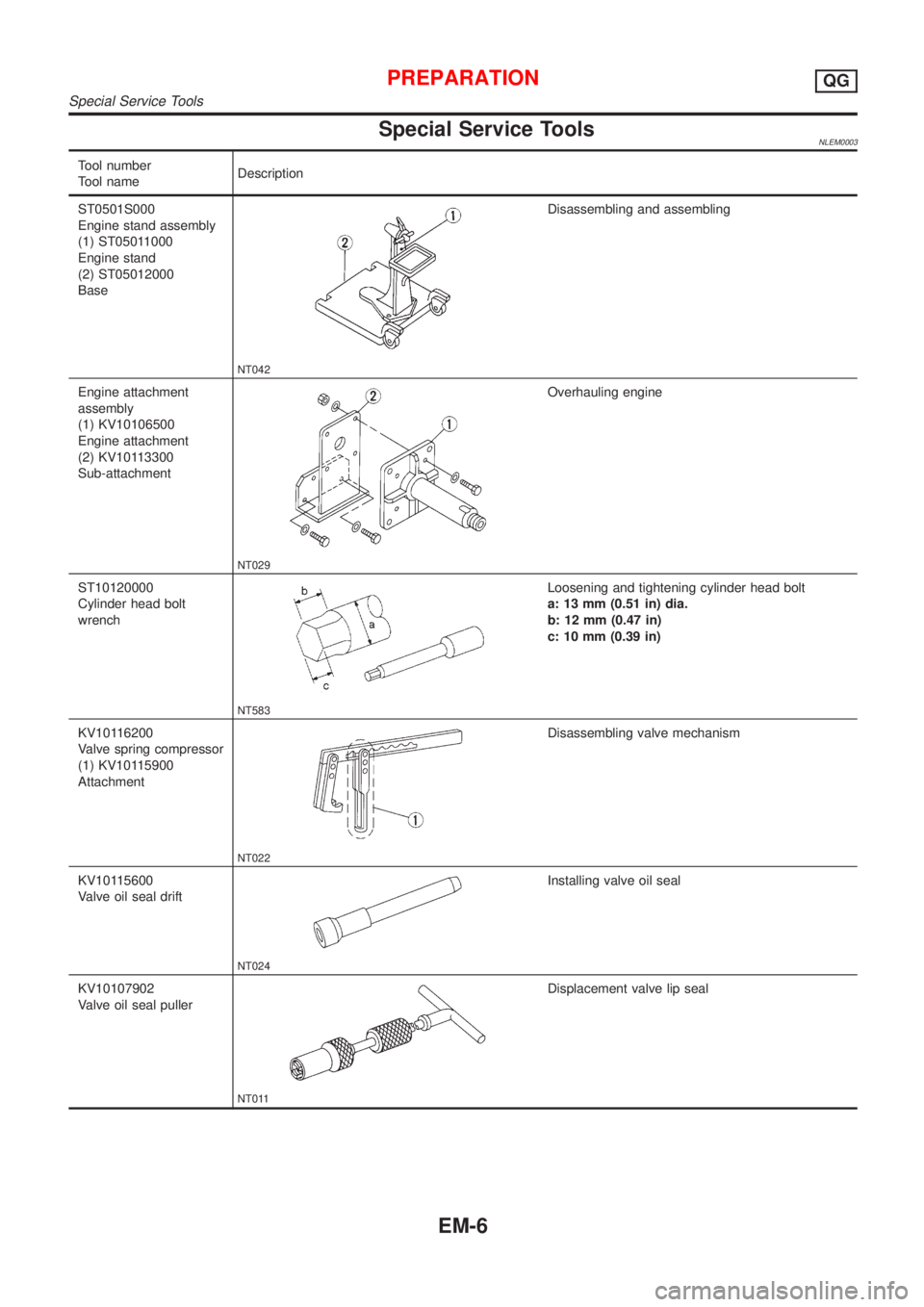 NISSAN ALMERA TINO 2001  Service Repair Manual Special Service ToolsNLEM0003
Tool number
Tool nameDescription
ST0501S000
Engine stand assembly
(1) ST05011000
Engine stand
(2) ST05012000
Base
NT042
Disassembling and assembling
Engine attachment
ass