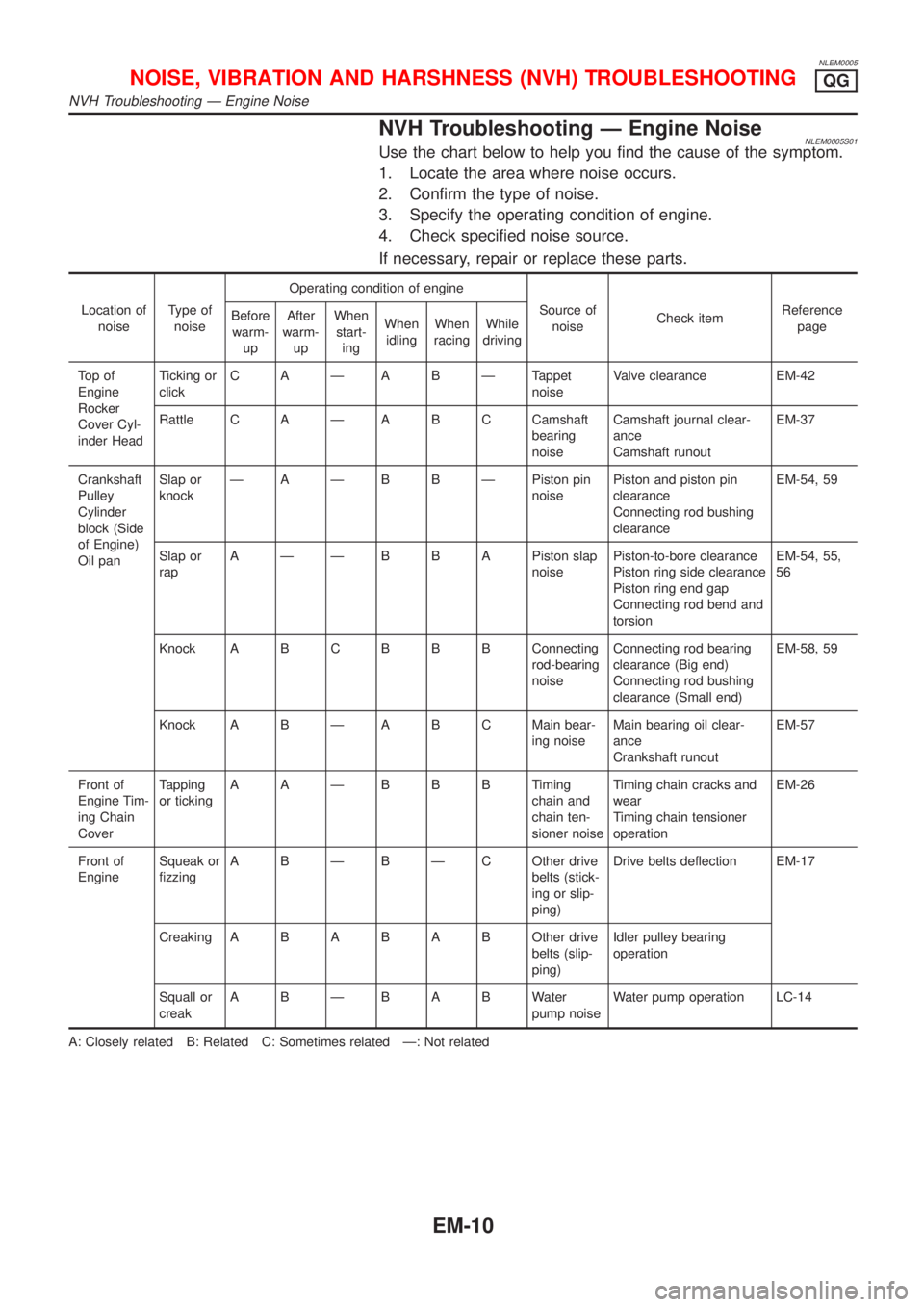 NISSAN ALMERA TINO 2001  Service Repair Manual NLEM0005
NVH Troubleshooting Ð Engine NoiseNLEM0005S01Use the chart below to help you find the cause of the symptom.
1. Locate the area where noise occurs.
2. Confirm the type of noise.
3. Specify th