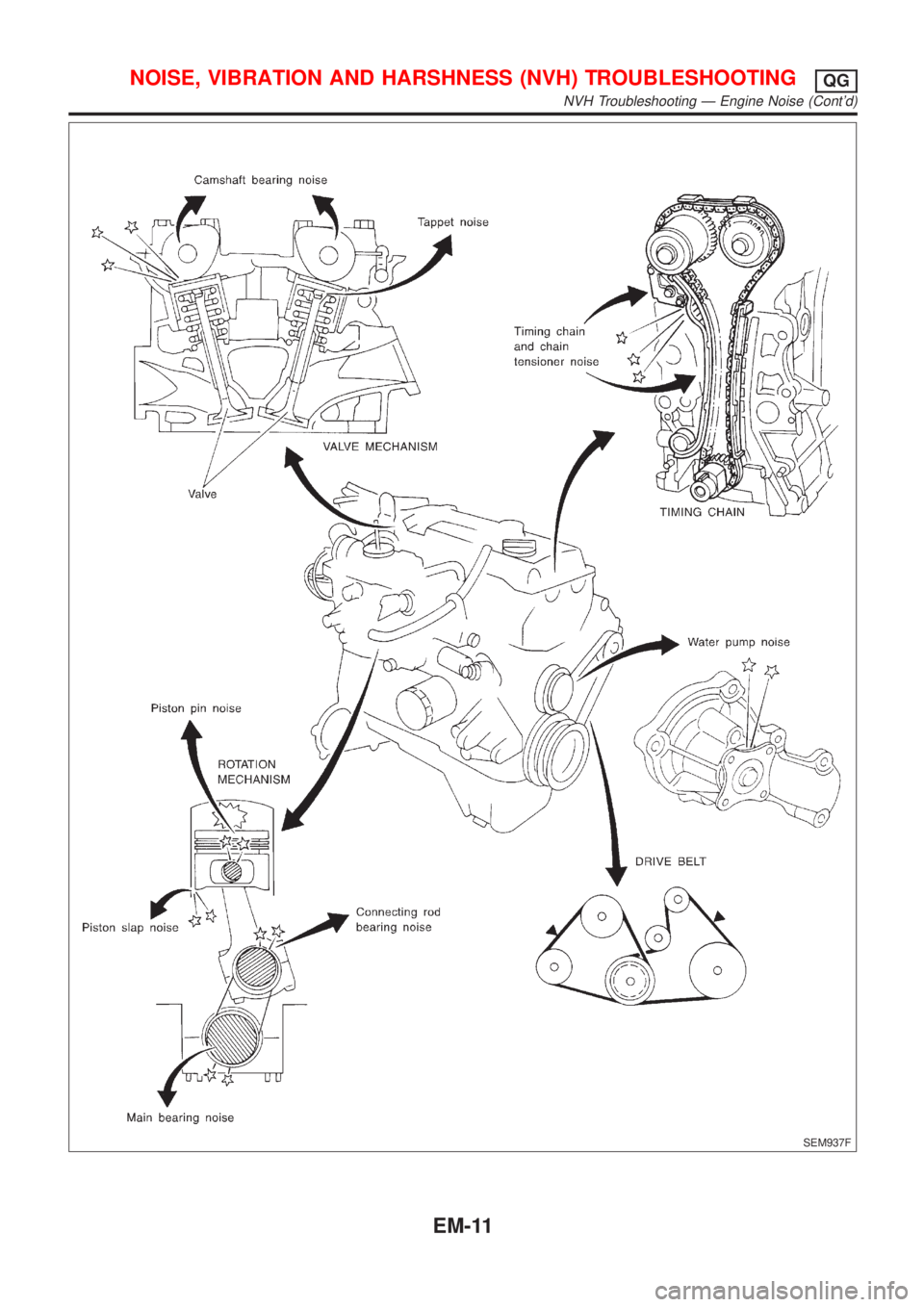 NISSAN ALMERA TINO 2001  Service Repair Manual SEM937F
NOISE, VIBRATION AND HARSHNESS (NVH) TROUBLESHOOTINGQG
NVH Troubleshooting Ð Engine Noise (Contd)
EM-11 