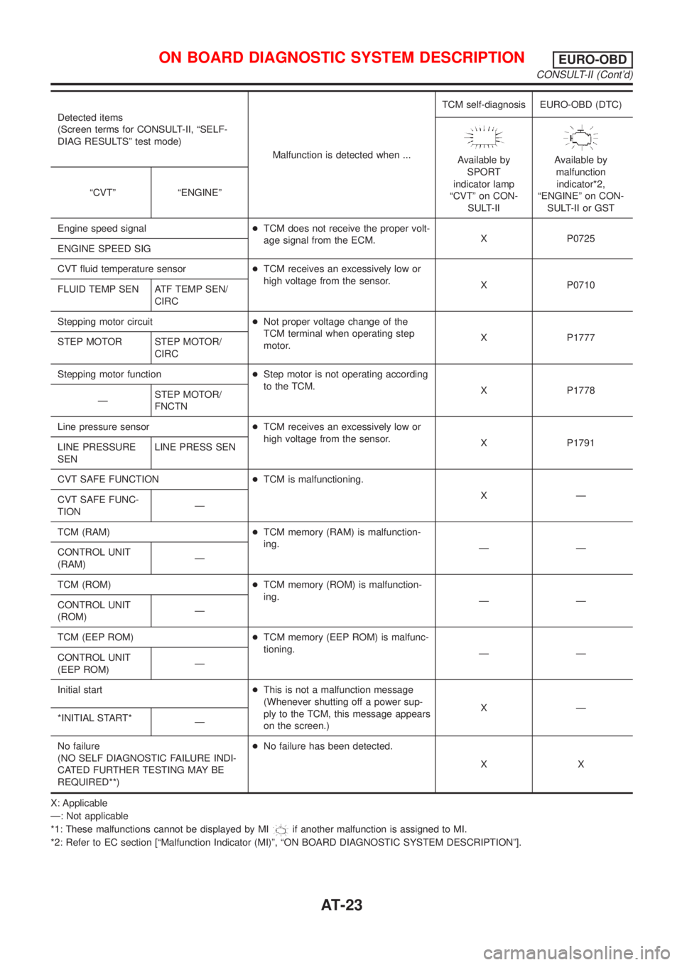 NISSAN ALMERA TINO 2001 Service Owners Manual Detected items
(Screen terms for CONSULT-II, ªSELF-
DIAG RESULTSº test mode)
Malfunction is detected when ...TCM self-diagnosis EURO-OBD (DTC)
Available by
SPORT
indicator lamp
ªCVTº on CON-
SULT- NISSAN ALMERA TINO 2001 Service Owners Manual Detected items
(Screen terms for CONSULT-II, ªSELF-
DIAG RESULTSº test mode)
Malfunction is detected when ...TCM self-diagnosis EURO-OBD (DTC)
Available by
SPORT
indicator lamp
ªCVTº on CON-
SULT-