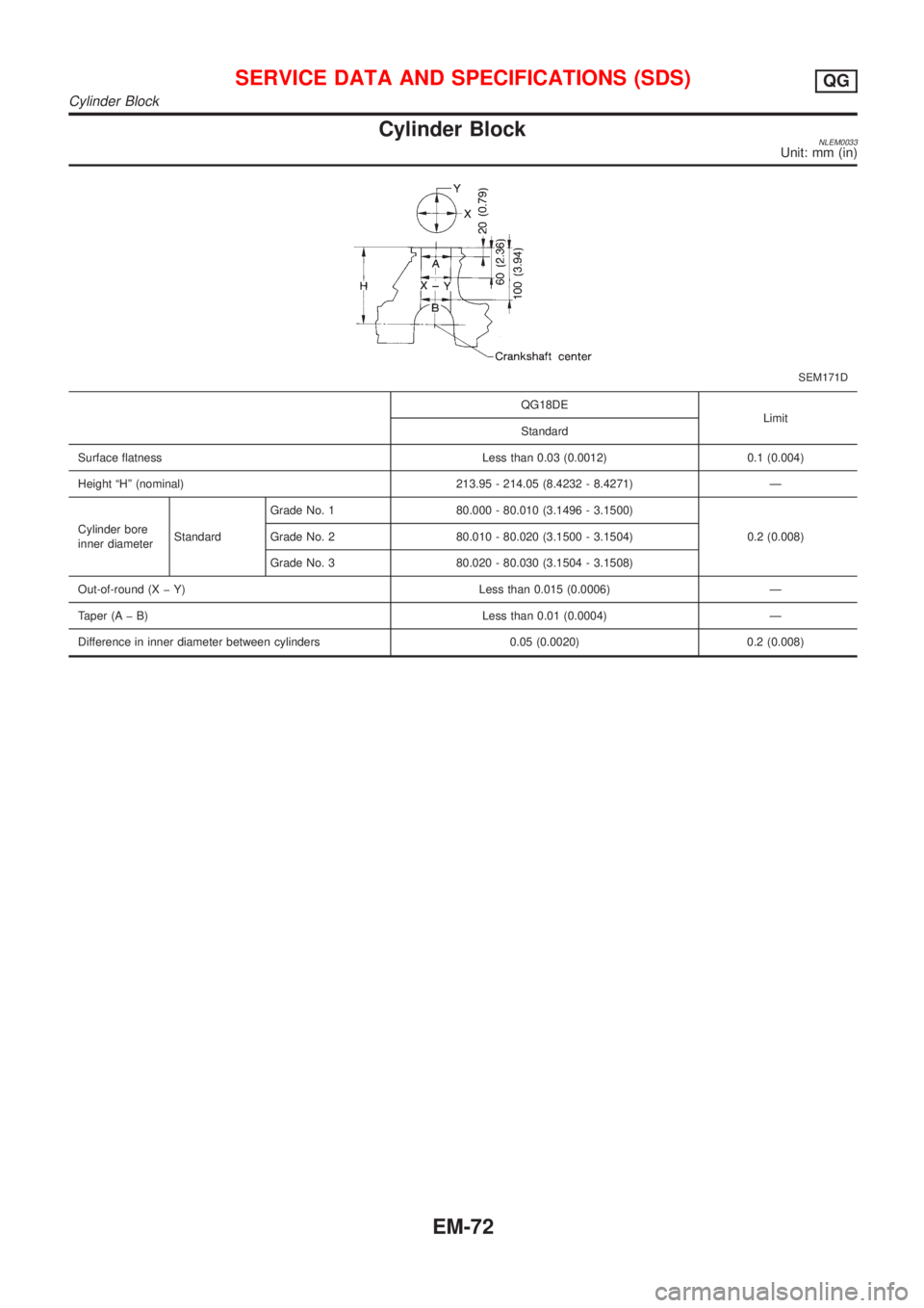 NISSAN ALMERA TINO 2001  Service Repair Manual Cylinder BlockNLEM0033Unit: mm (in)
SEM171D
QG18DE
Limit
Standard
Surface flatness Less than 0.03 (0.0012) 0.1 (0.004)
Height ªHº (nominal) 213.95 - 214.05 (8.4232 - 8.4271) Ð
Cylinder bore
inner d