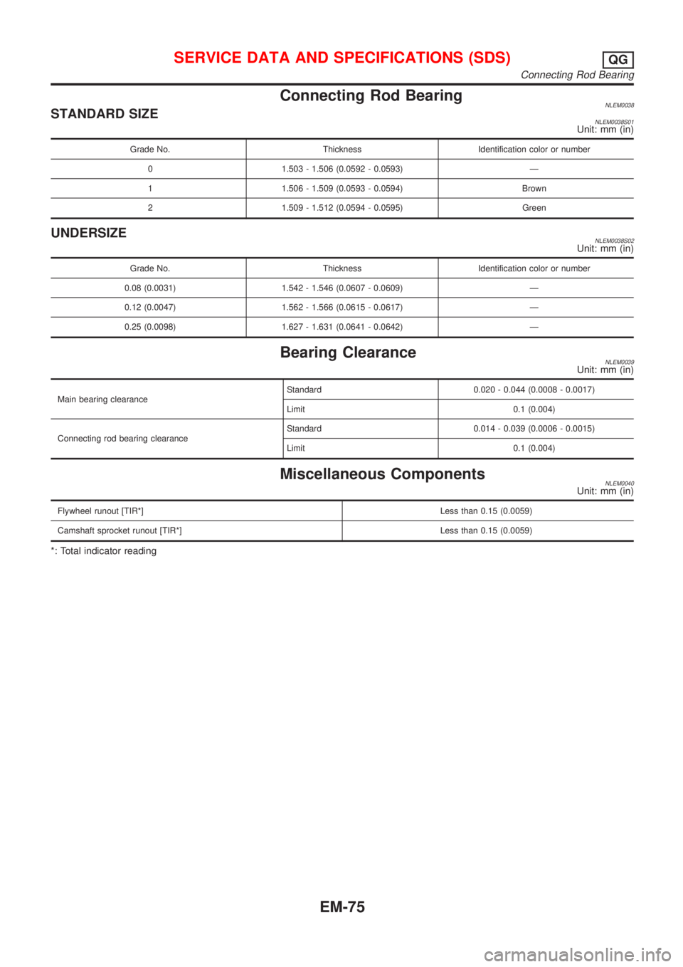NISSAN ALMERA TINO 2001  Service Repair Manual Connecting Rod BearingNLEM0038STANDARD SIZENLEM0038S01Unit: mm (in)
Grade No. Thickness Identification color or number
0 1.503 - 1.506 (0.0592 - 0.0593) Ð
1 1.506 - 1.509 (0.0593 - 0.0594) Brown
2 1.