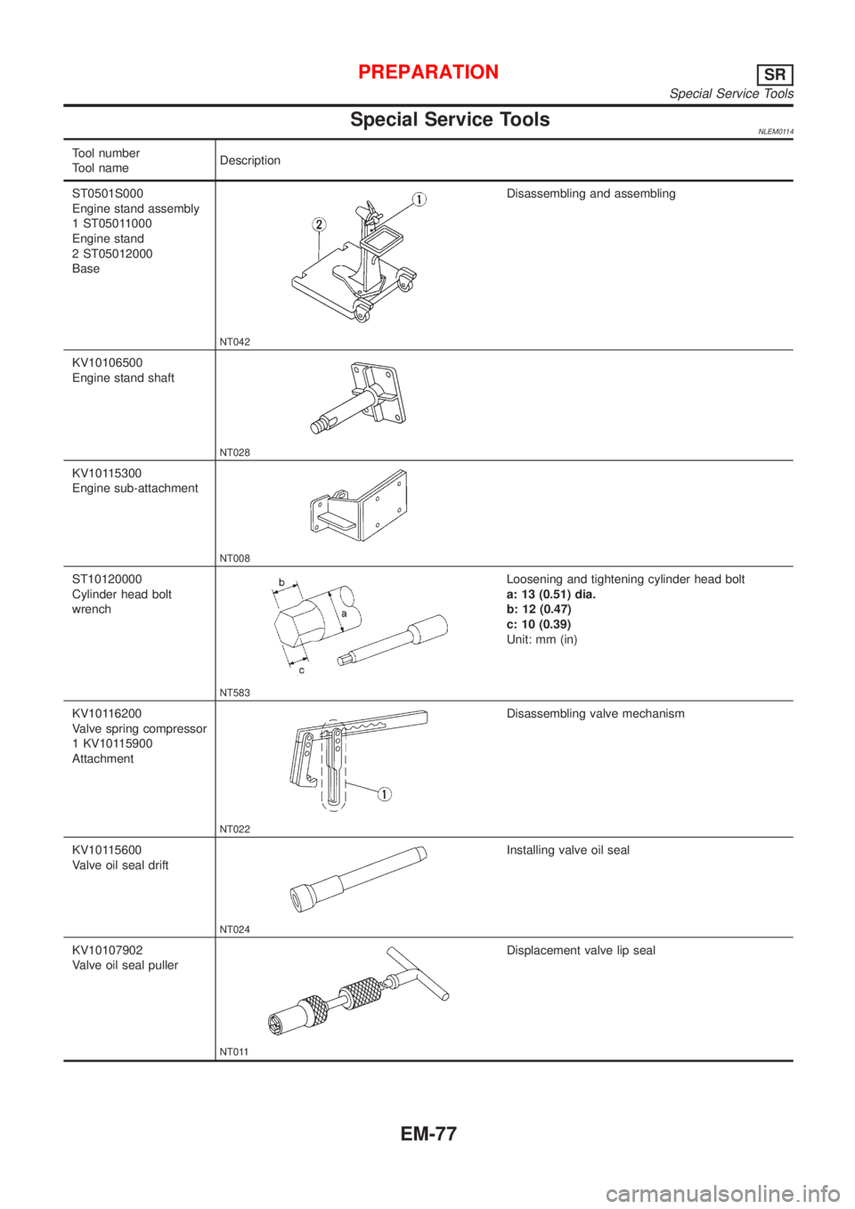 NISSAN ALMERA TINO 2001  Service Repair Manual Special Service ToolsNLEM0114
Tool number
Tool nameDescription
ST0501S000
Engine stand assembly
1 ST05011000
Engine stand
2 ST05012000
Base
NT042
Disassembling and assembling
KV10106500
Engine stand s