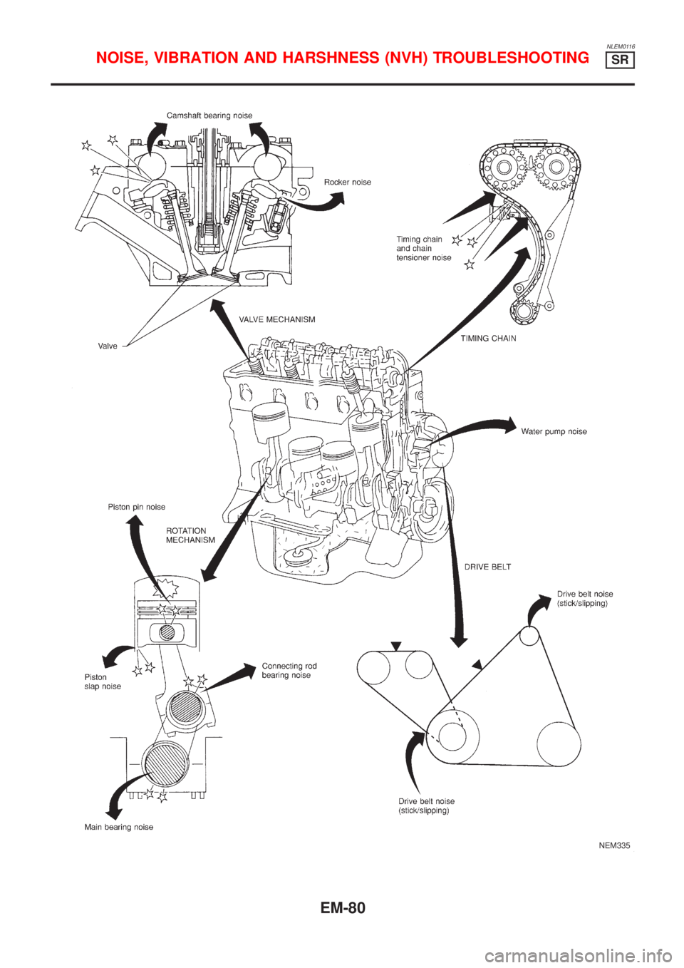 NISSAN ALMERA TINO 2001  Service Repair Manual NLEM0116
NEM335
NOISE, VIBRATION AND HARSHNESS (NVH) TROUBLESHOOTINGSR
EM-80 