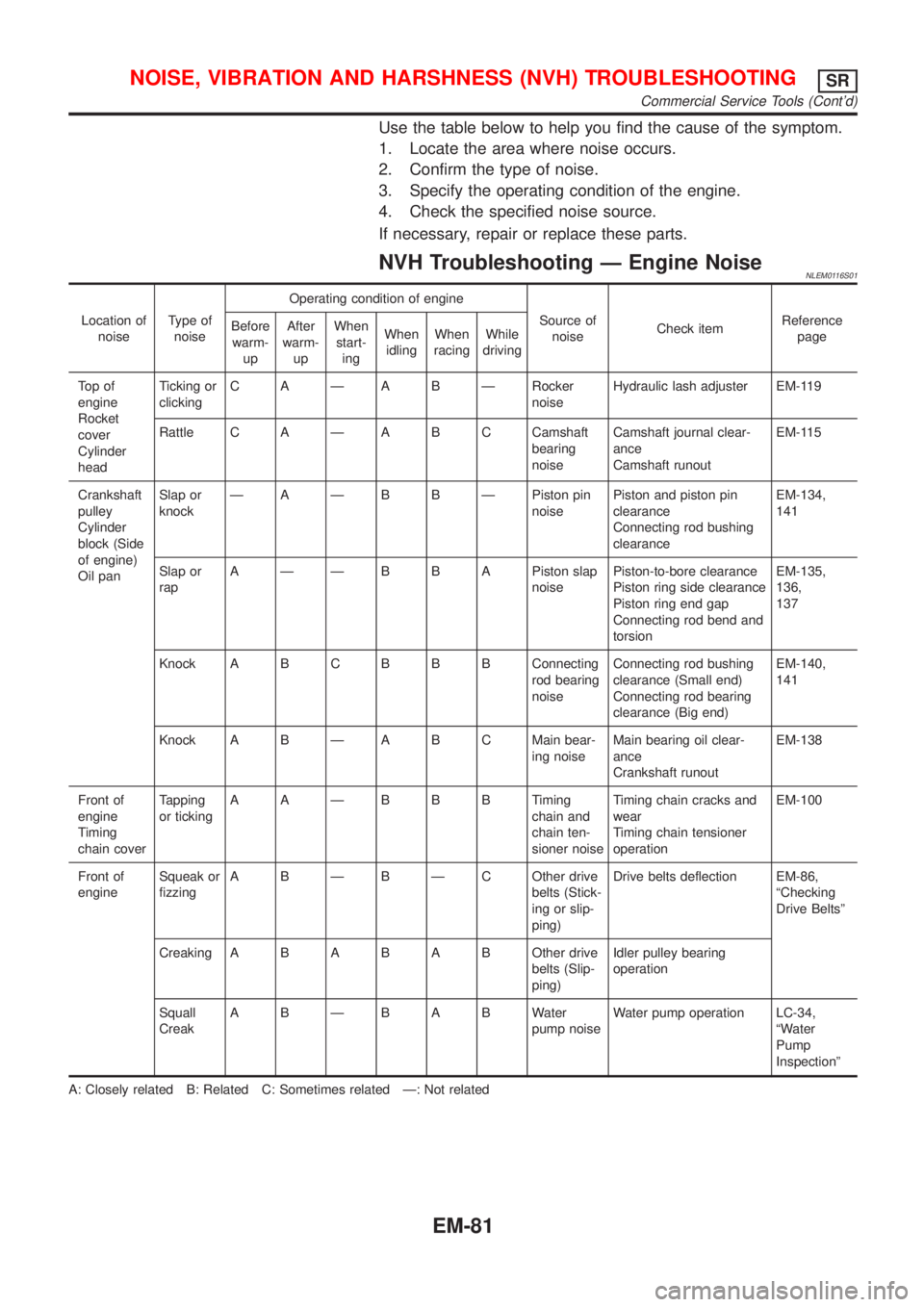NISSAN ALMERA TINO 2001  Service Repair Manual Use the table below to help you find the cause of the symptom.
1. Locate the area where noise occurs.
2. Confirm the type of noise.
3. Specify the operating condition of the engine.
4. Check the speci