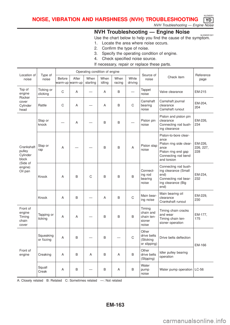 NISSAN ALMERA TINO 2001 Service Repair Manual NLEM0051
NVH Troubleshooting Ð Engine NoiseNLEM0051S01Use the chart below to help you find the cause of the symptom.
1. Locate the area where noise occurs.
2. Confirm the type of noise.
3. Specify th NISSAN ALMERA TINO 2001 Service Repair Manual NLEM0051
NVH Troubleshooting Ð Engine NoiseNLEM0051S01Use the chart below to help you find the cause of the symptom.
1. Locate the area where noise occurs.
2. Confirm the type of noise.
3. Specify th
