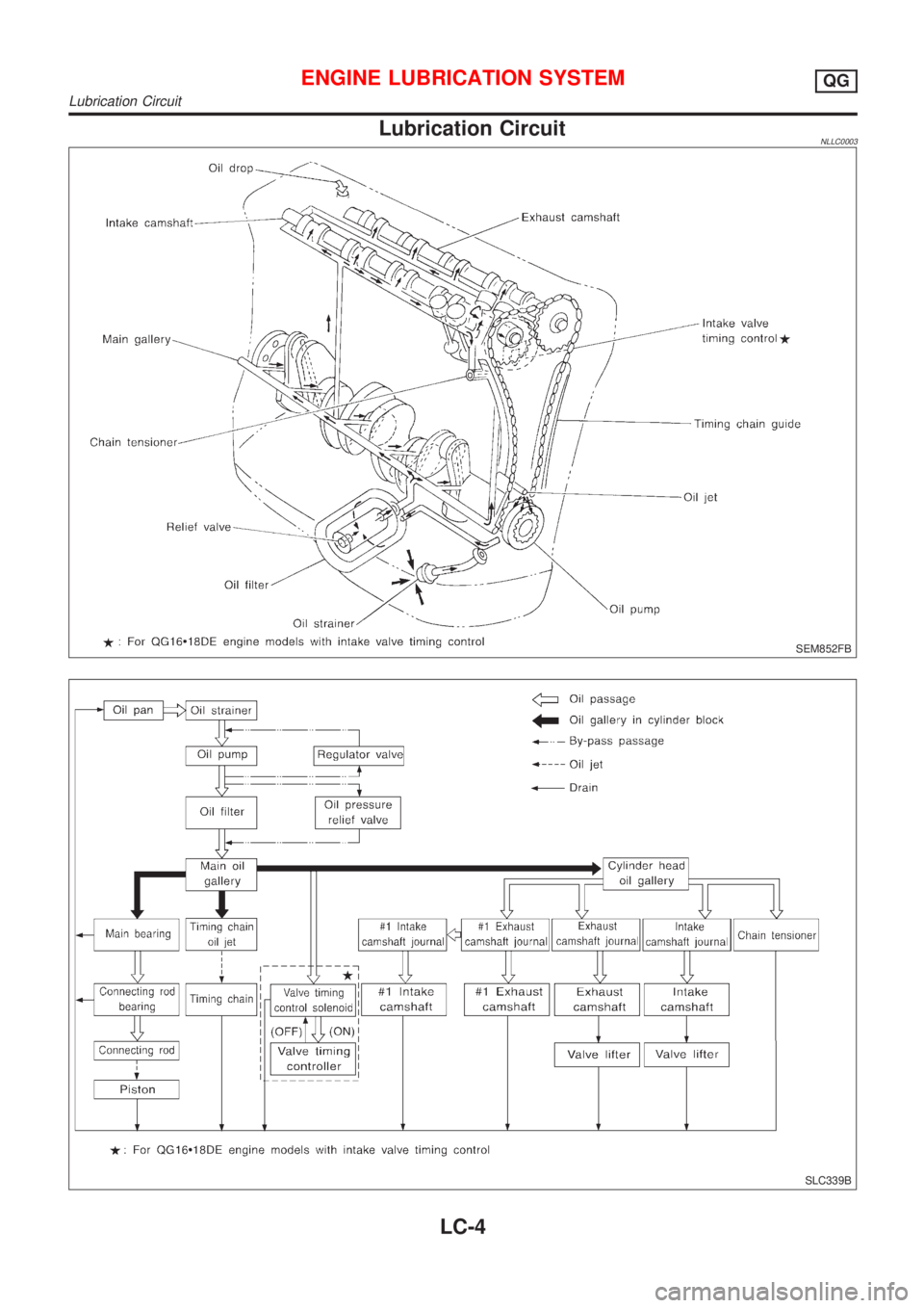 NISSAN ALMERA TINO 2001 Service Repair Manual Lubrication CircuitNLLC0003
SEM852FB
SLC339B
ENGINE LUBRICATION SYSTEMQG
Lubrication Circuit
LC-4 NISSAN ALMERA TINO 2001 Service Repair Manual Lubrication CircuitNLLC0003
SEM852FB
SLC339B
ENGINE LUBRICATION SYSTEMQG
Lubrication Circuit
LC-4