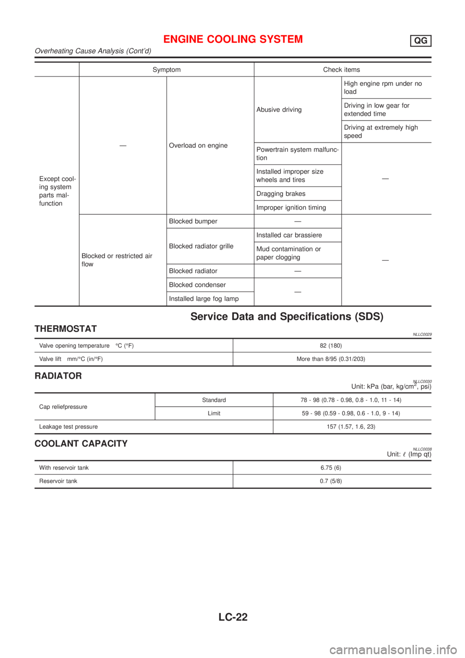 NISSAN ALMERA TINO 2001 Service Repair Manual Symptom Check items
Except cool-
ing system
parts mal-
functionÐ Overload on engineAbusive drivingHigh engine rpm under no
load
Driving in low gear for
extended time
Driving at extremely high
speed
P NISSAN ALMERA TINO 2001 Service Repair Manual Symptom Check items
Except cool-
ing system
parts mal-
functionÐ Overload on engineAbusive drivingHigh engine rpm under no
load
Driving in low gear for
extended time
Driving at extremely high
speed
P