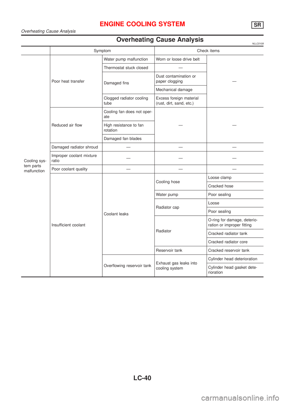 NISSAN ALMERA TINO 2001  Service Repair Manual Overheating Cause AnalysisNLLC0109
Symptom Check items
Cooling sys-
tem parts
malfunctionPoor heat transferWater pump malfunction Worn or loose drive belt
Ð Thermostat stuck closed Ð
Damaged finsDus