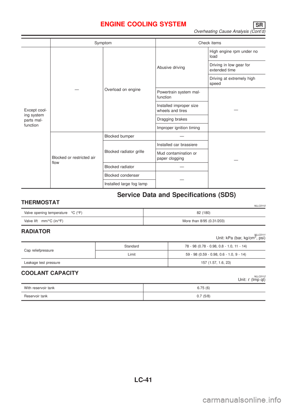 NISSAN ALMERA TINO 2001  Service Repair Manual Symptom Check items
Except cool-
ing system
parts mal-
functionÐ Overload on engineAbusive drivingHigh engine rpm under no
load
Driving in low gear for
extended time
Driving at extremely high
speed
P