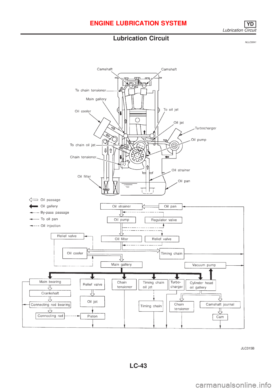 NISSAN ALMERA TINO 2001  Service Repair Manual Lubrication CircuitNLLC0041
JLC315B
ENGINE LUBRICATION SYSTEMYD
Lubrication Circuit
LC-43 