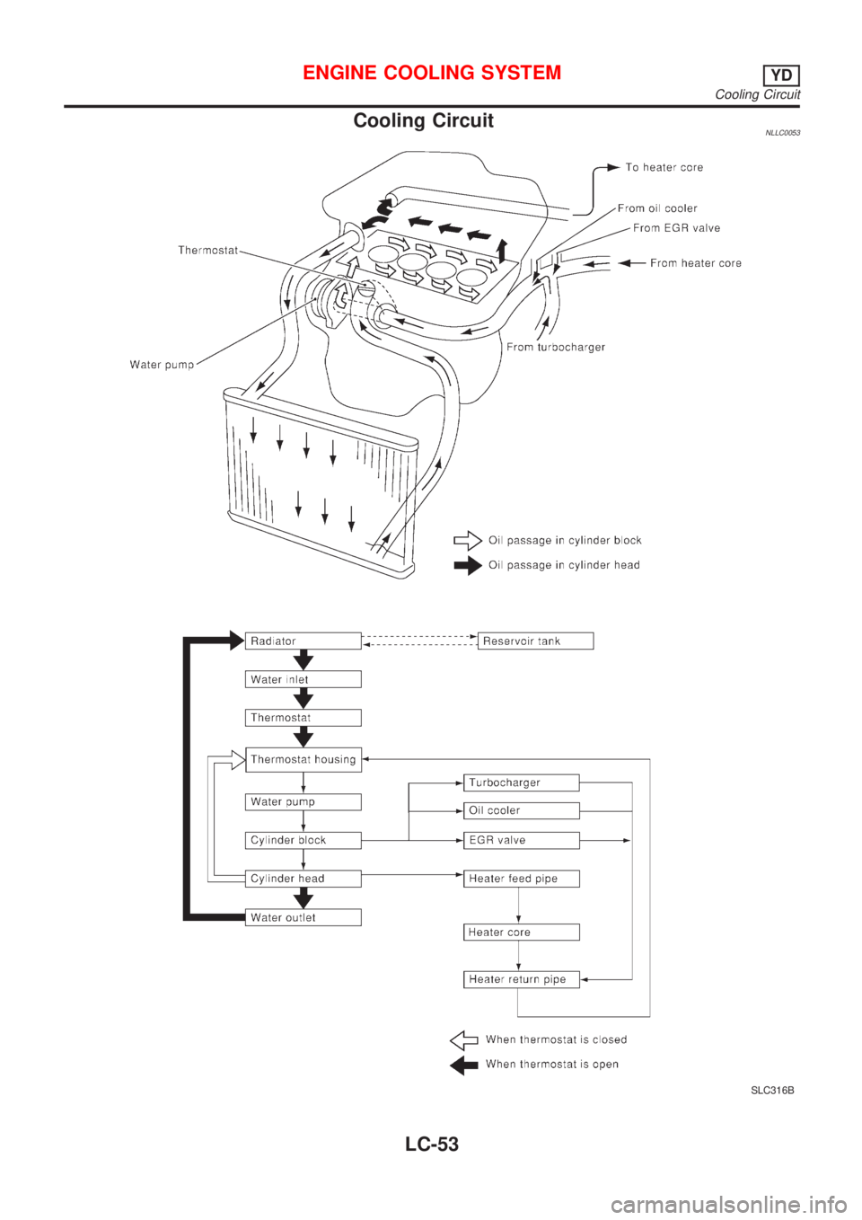 NISSAN ALMERA TINO 2001  Service Repair Manual Cooling CircuitNLLC0053
SLC316B
ENGINE COOLING SYSTEMYD
Cooling Circuit
LC-53 