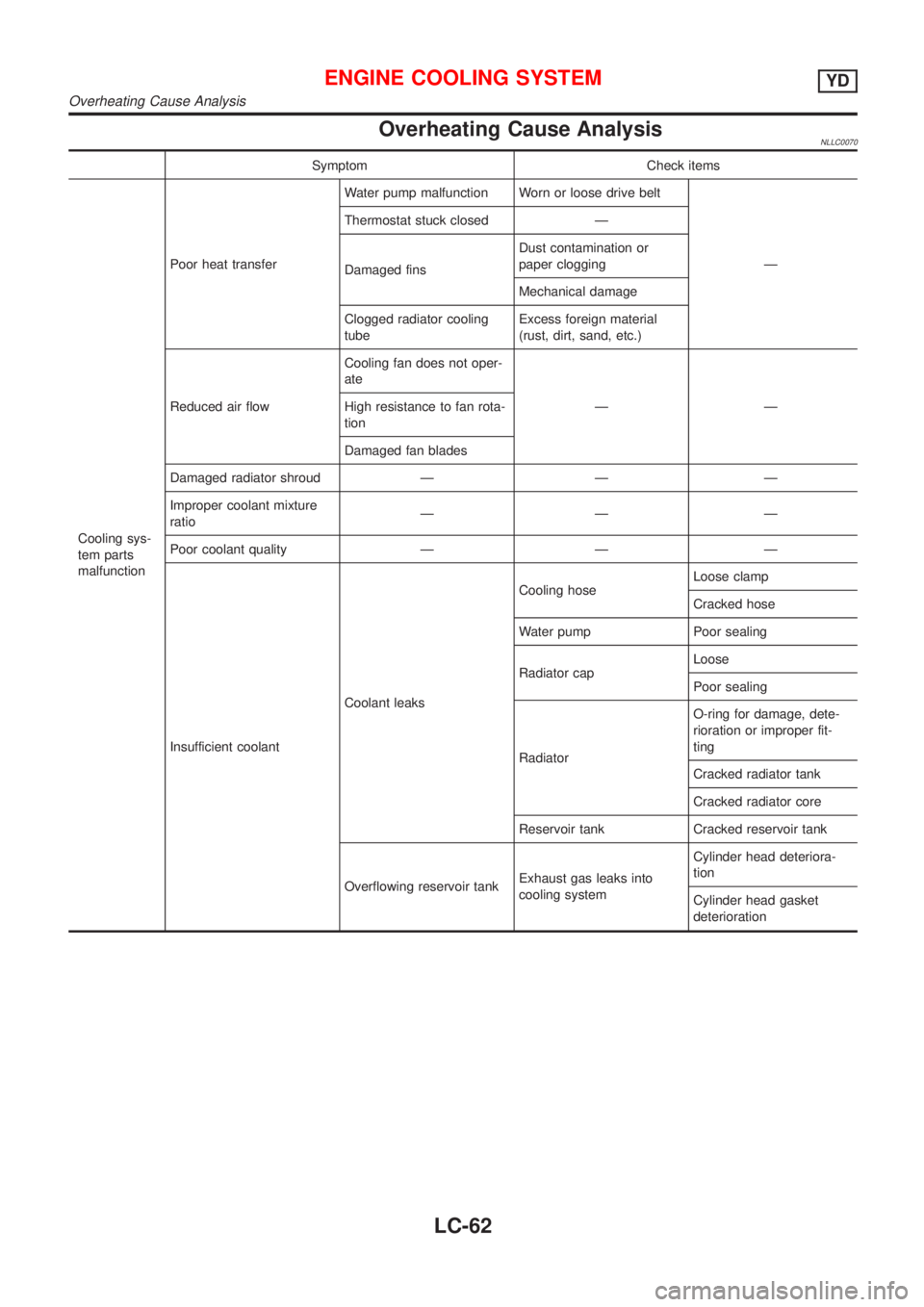 NISSAN ALMERA TINO 2001 Service Repair Manual Overheating Cause AnalysisNLLC0070
Symptom Check items
Cooling sys-
tem parts
malfunctionPoor heat transferWater pump malfunction Worn or loose drive belt
Ð Thermostat stuck closed Ð
Damaged finsDus NISSAN ALMERA TINO 2001 Service Repair Manual Overheating Cause AnalysisNLLC0070
Symptom Check items
Cooling sys-
tem parts
malfunctionPoor heat transferWater pump malfunction Worn or loose drive belt
Ð Thermostat stuck closed Ð
Damaged finsDus