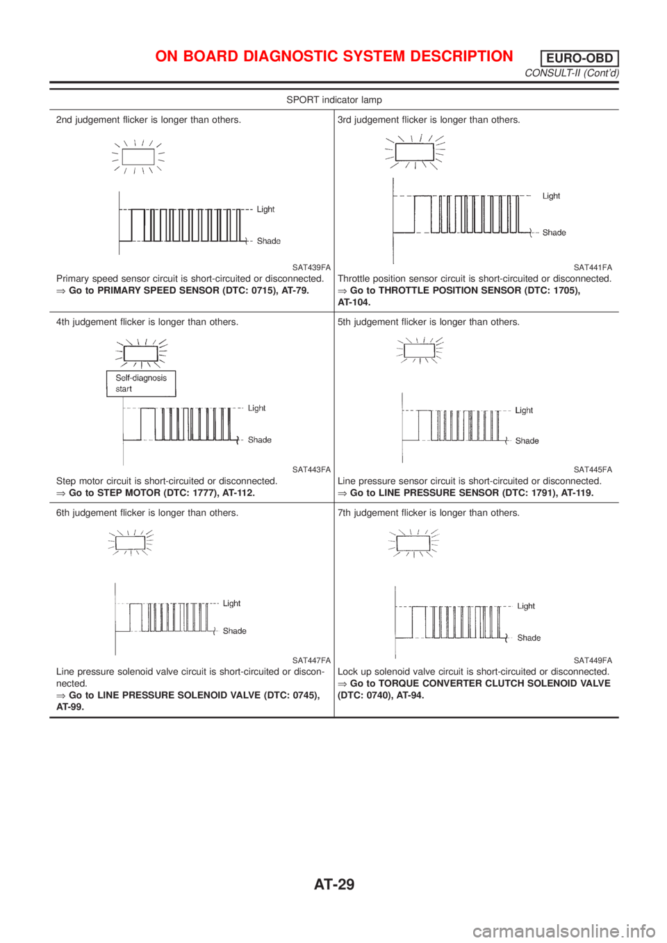 NISSAN ALMERA TINO 2001 Service Owners Manual SPORT indicator lamp
2nd judgement flicker is longer than others.
SAT439FA
Primary speed sensor circuit is short-circuited or disconnected.
ÞGo to PRIMARY SPEED SENSOR (DTC: 0715), AT-79.3rd judgemen NISSAN ALMERA TINO 2001 Service Owners Manual SPORT indicator lamp
2nd judgement flicker is longer than others.
SAT439FA
Primary speed sensor circuit is short-circuited or disconnected.
ÞGo to PRIMARY SPEED SENSOR (DTC: 0715), AT-79.3rd judgemen