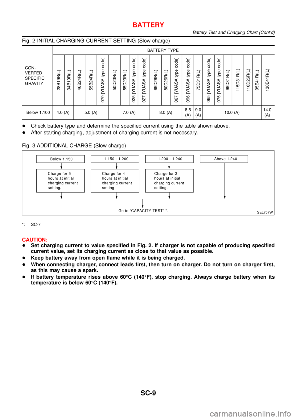 NISSAN ALMERA TINO 2001  Service Repair Manual Fig. 2 INITIAL CHARGING CURRENT SETTING (Slow charge)
CON-
VERTED
SPECIFIC
GRAVITYBATTERY TYPE
28B19R(L)
34B19R(L)
46B24R(L)
55B24R(L)
079 [YUASA type code]
50D23R(L)
55D23R(L)
025 [YUASA type code]
0