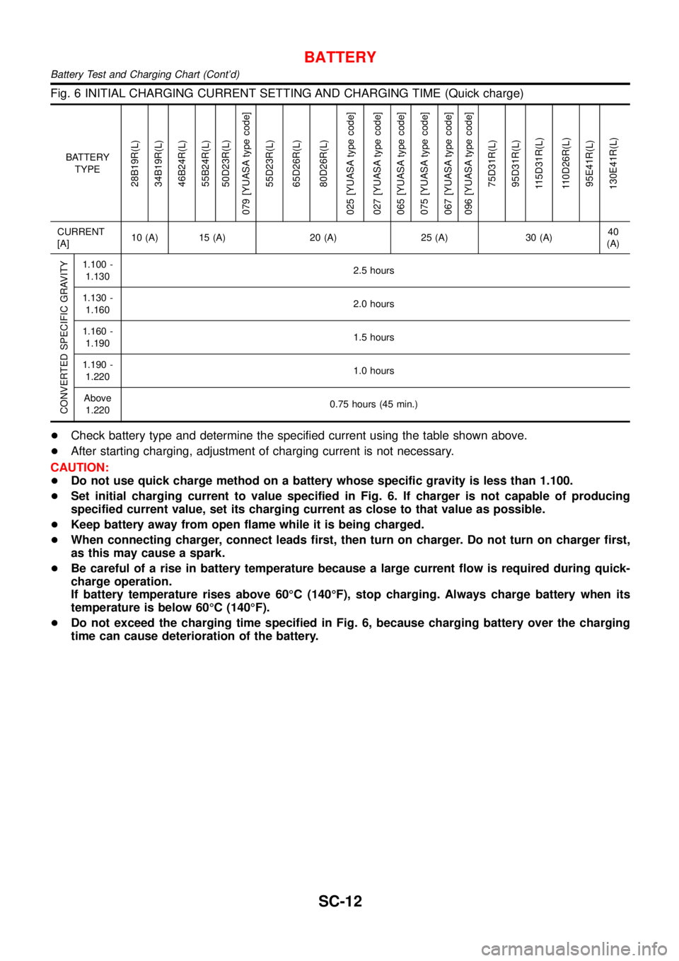NISSAN ALMERA TINO 2001  Service Repair Manual Fig. 6 INITIAL CHARGING CURRENT SETTING AND CHARGING TIME (Quick charge)
BATTERY
TYPE
28B19R(L)
34B19R(L)
46B24R(L)
55B24R(L)
50D23R(L)
079 [YUASA type code]
55D23R(L)
65D26R(L)
80D26R(L)
025 [YUASA t