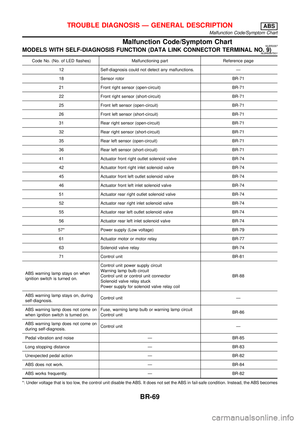 NISSAN ALMERA TINO 2001  Service Repair Manual Malfunction Code/Symptom ChartNLBR0097MODELS WITH SELF-DIAGNOSIS FUNCTION (DATA LINK CONNECTOR TERMINAL NO. 9)NLBR0097S01
Code No. (No. of LED flashes) Malfunctioning part Reference page
12 Self-diagn